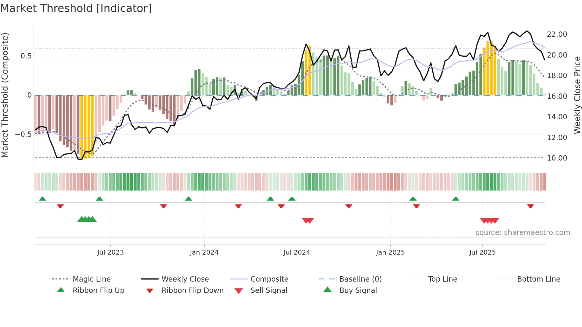 FBP weekly Market Threshold chart