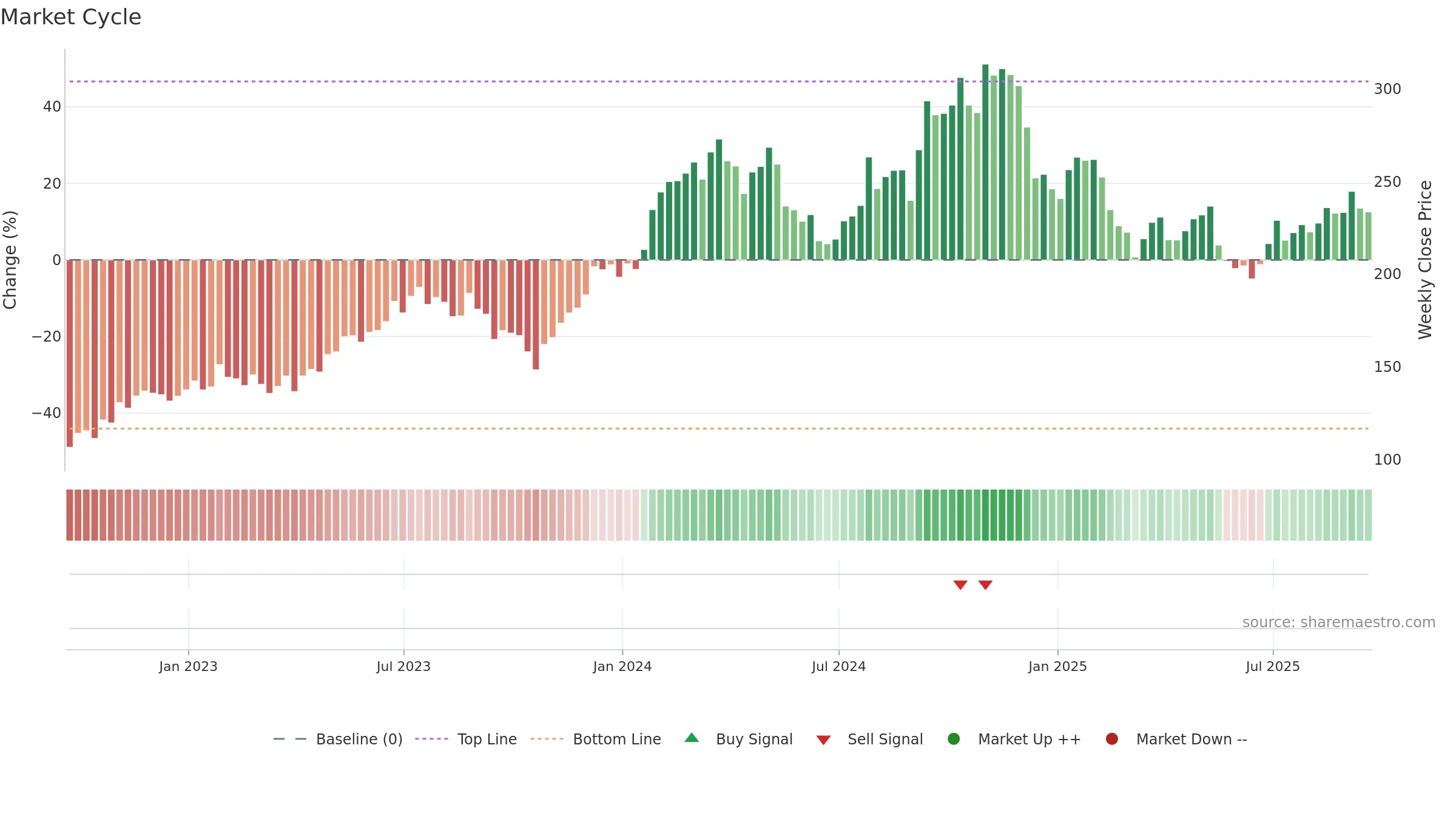 EXP weekly Market Cycle chart, closing 2025-09-19.