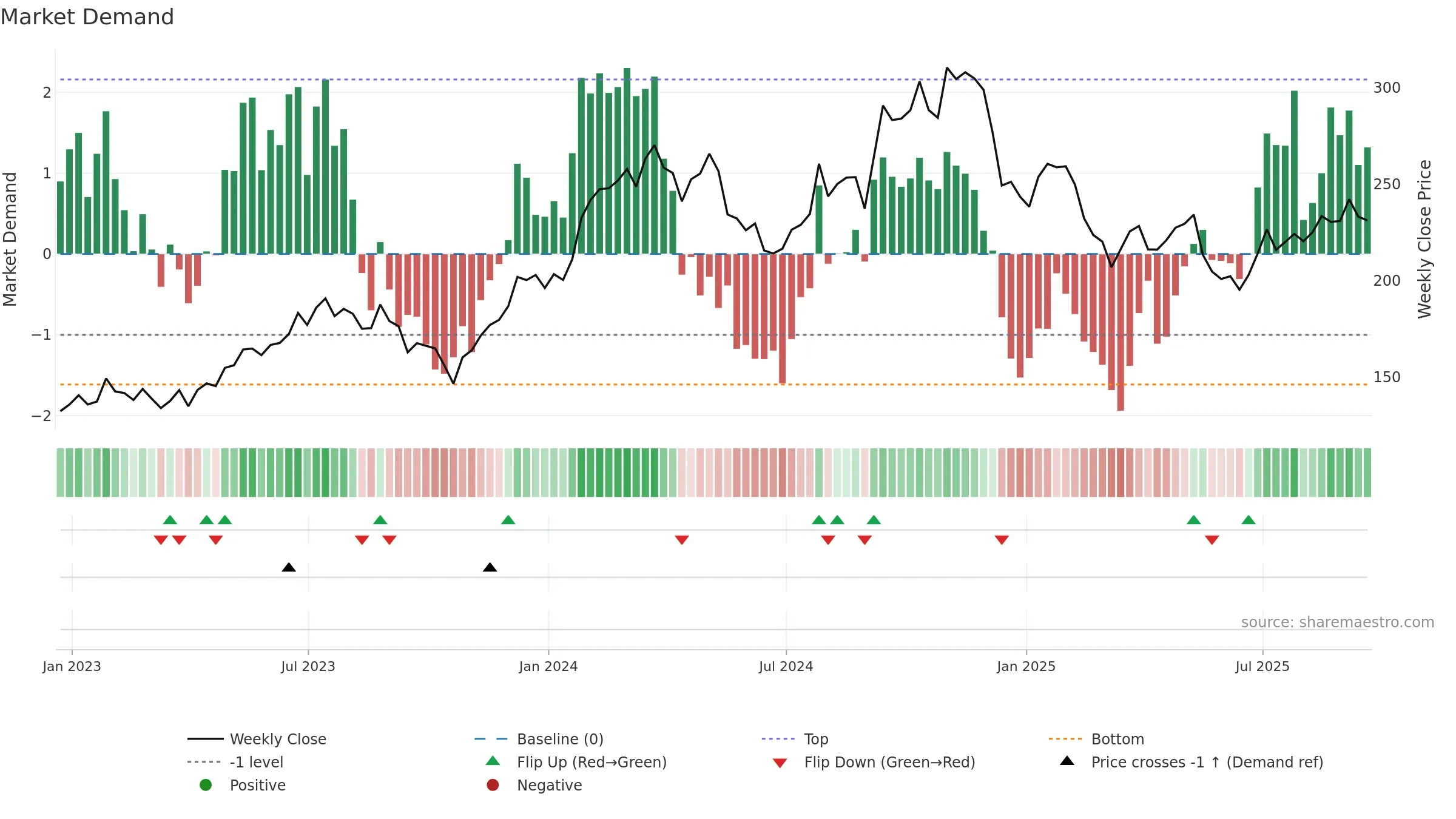 EXP weekly Market Demand chart, closing 2025-09-19.