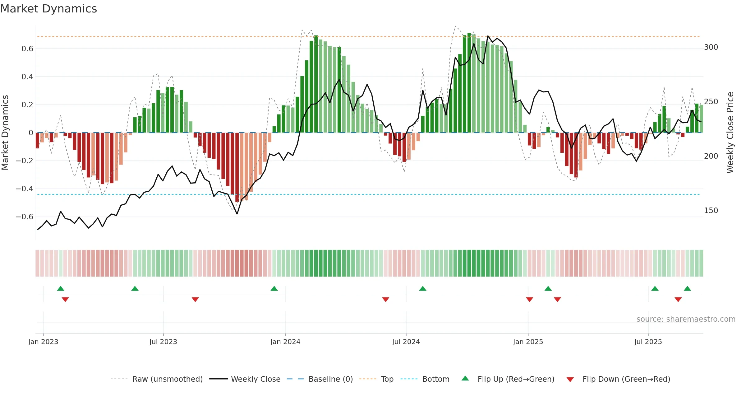 EXP weekly Market Dynamics chart, closing 2025-09-19.