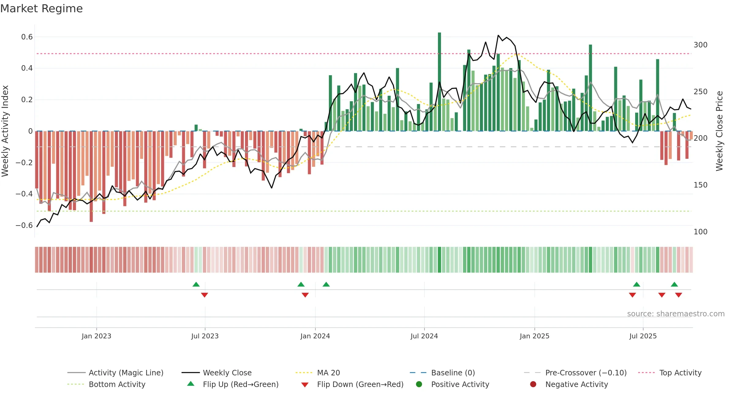 EXP weekly Market Snapshot chart, closing 2025-09-19.