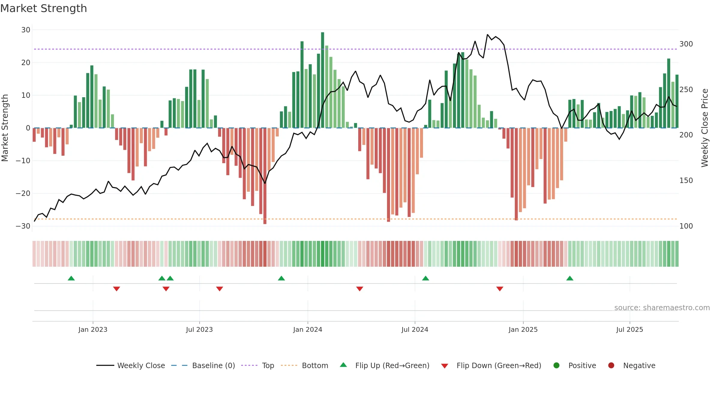 EXP weekly Market Strength chart, closing 2025-09-19.