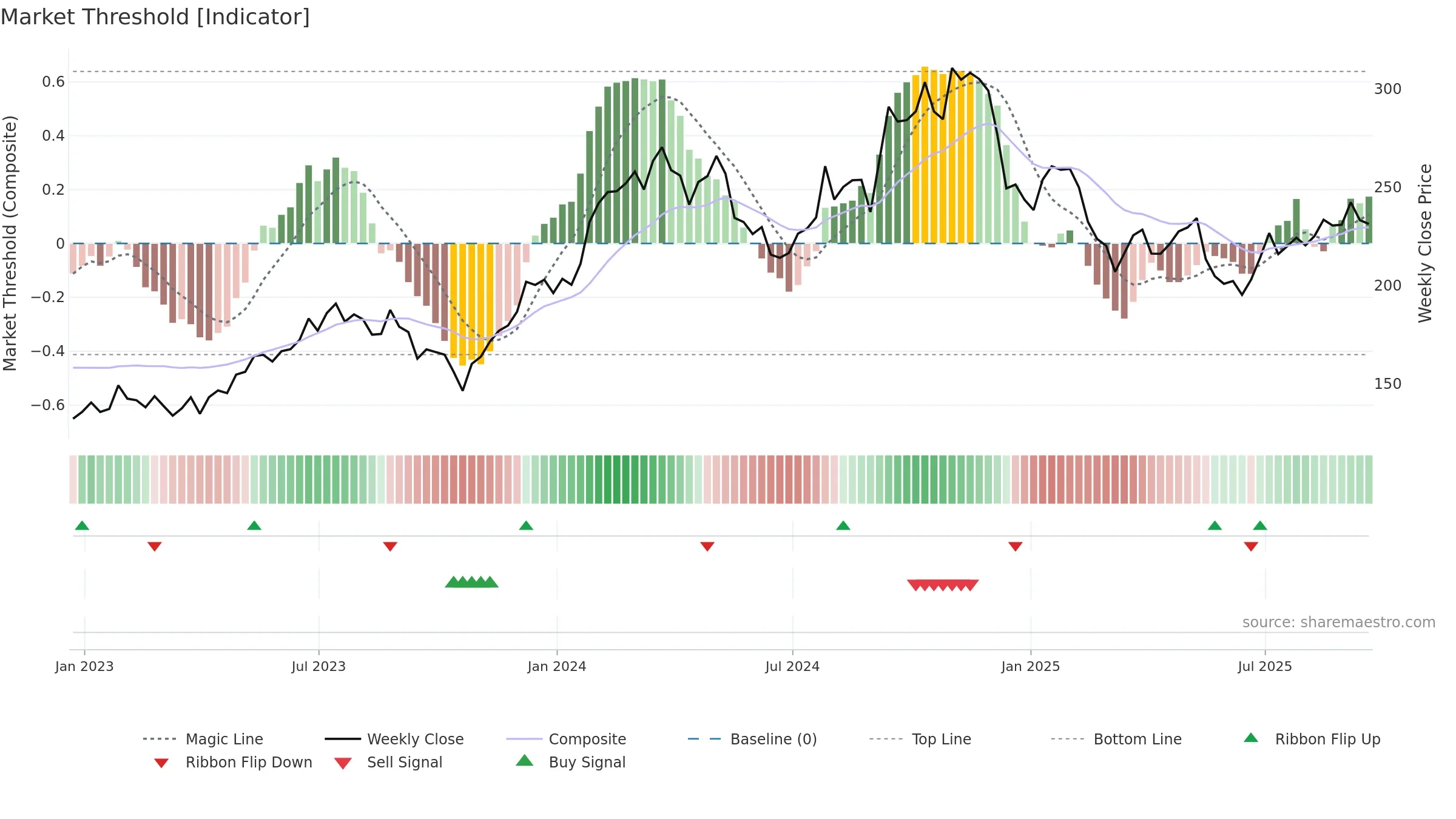 EXP weekly Market Threshold chart, closing 2025-09-19.