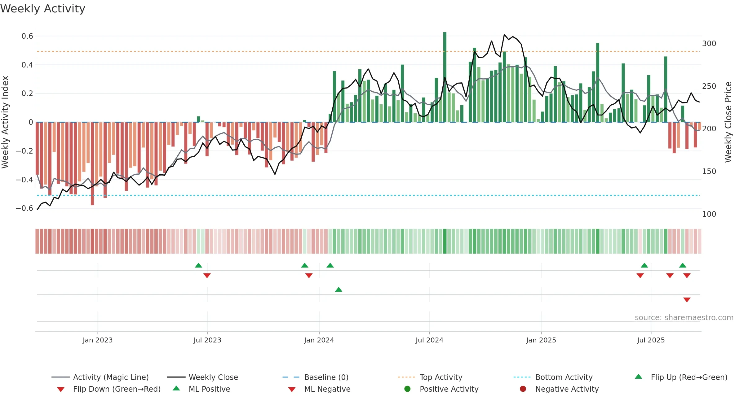 EXP weekly Activity chart, closing 2025-09-19.