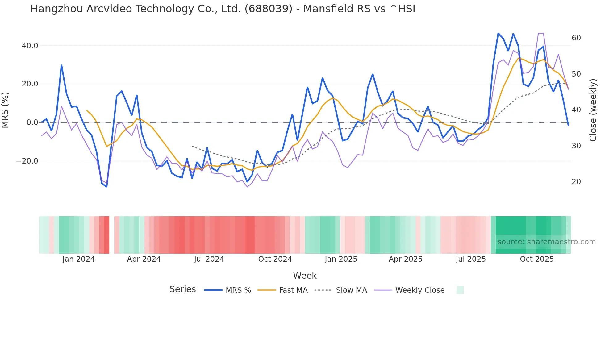 688039 Mansfield Relative Strength chart
