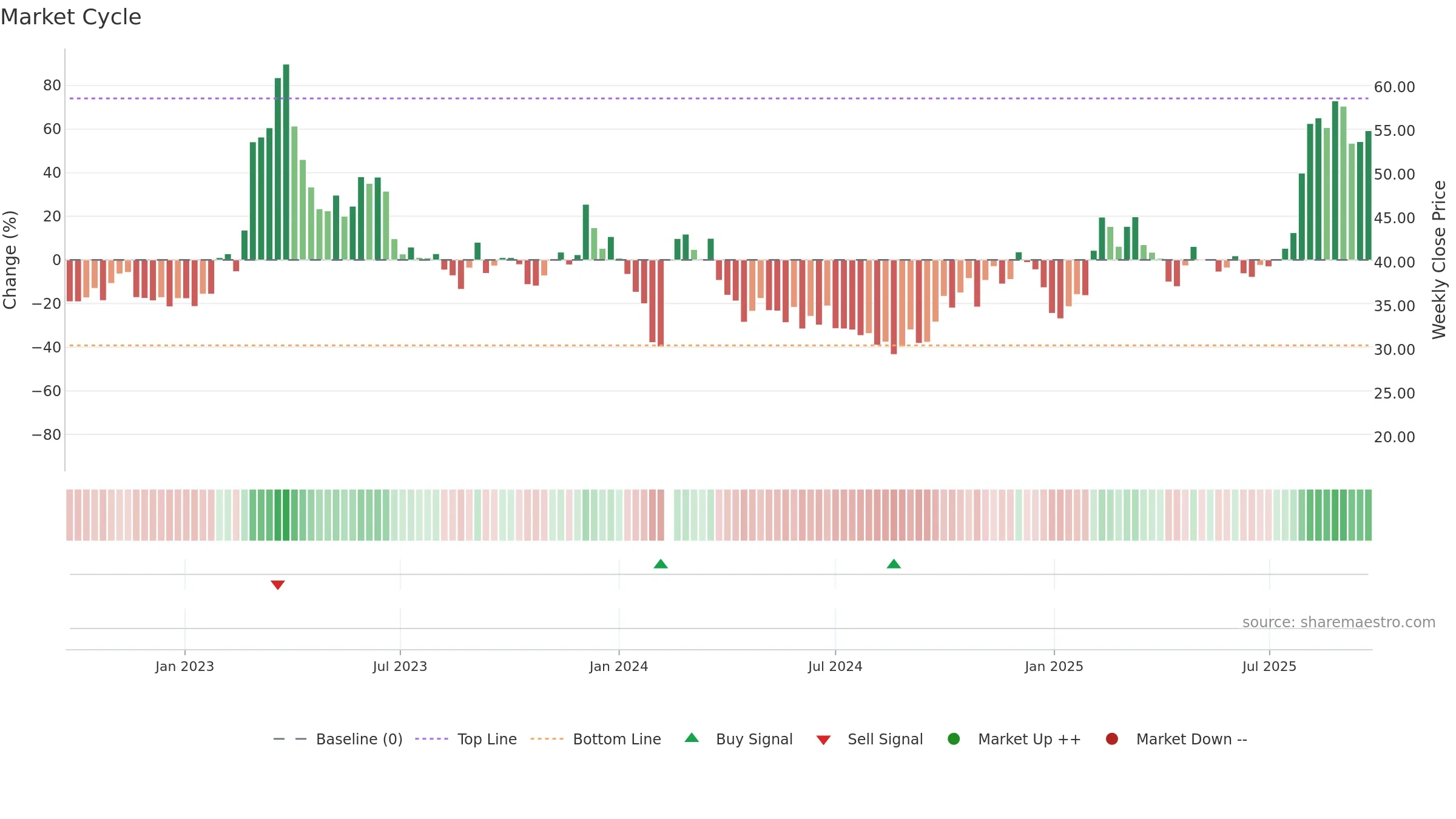 688039 weekly Market Cycle chart, closing 2025-09-15.