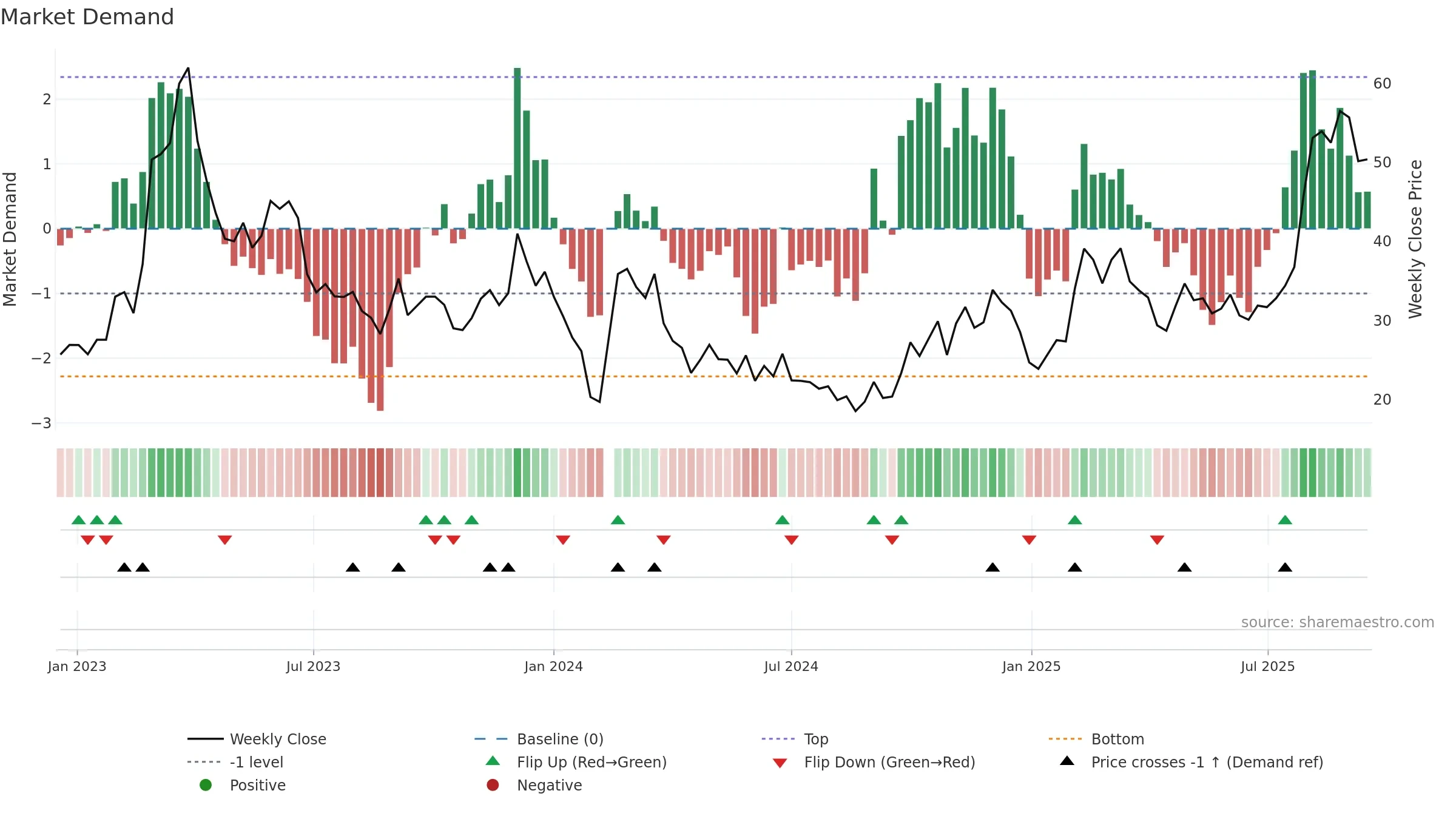 688039 weekly Market Demand chart, closing 2025-09-15.