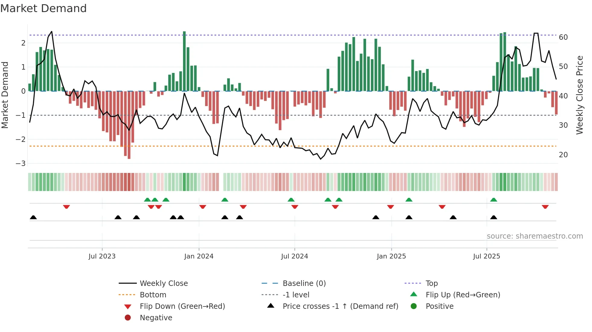 688039 weekly Market Demand chart