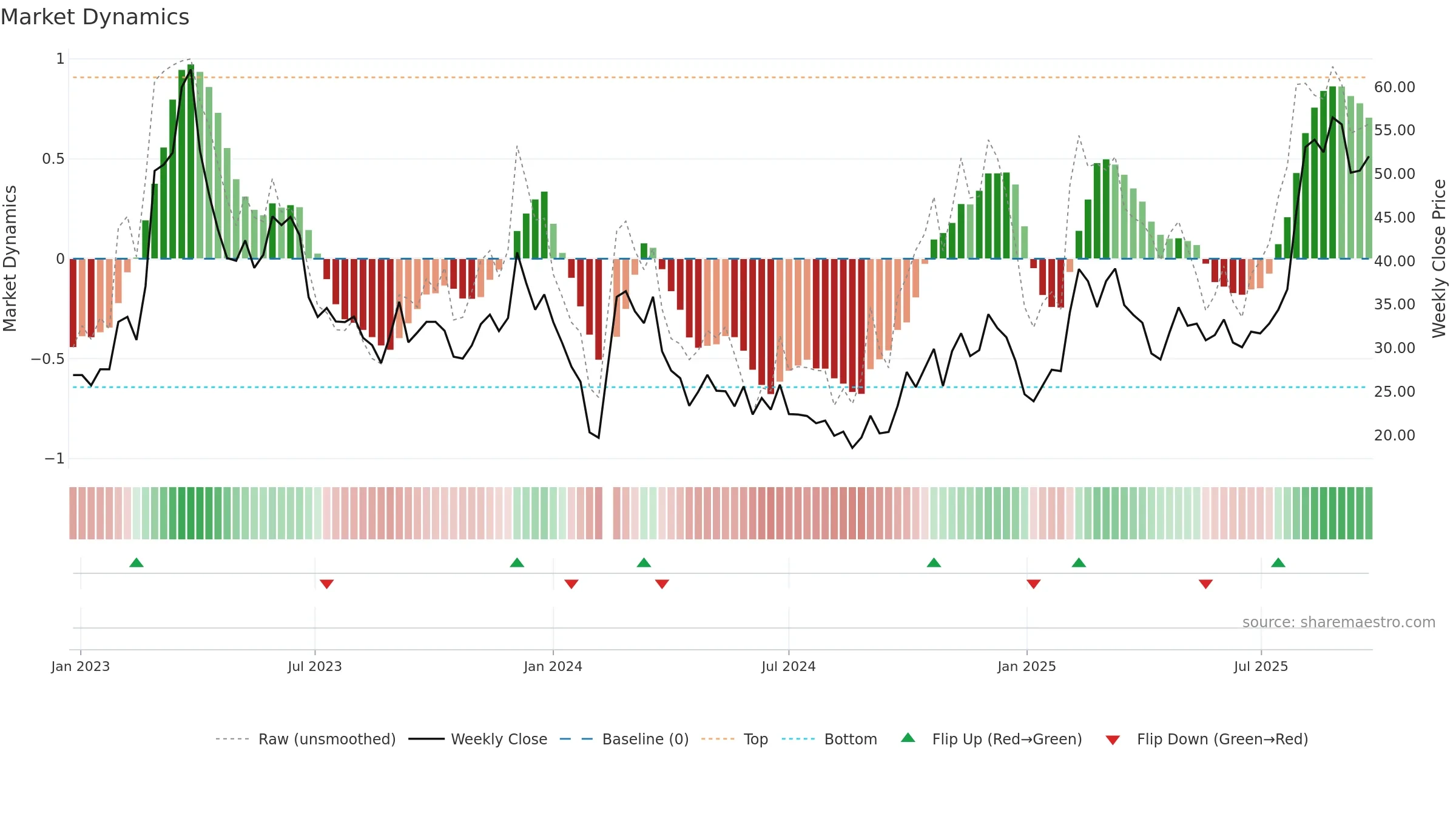 688039 weekly Market Dynamics chart, closing 2025-09-15.