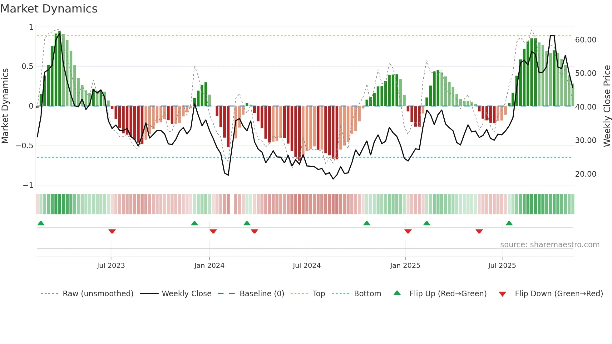 688039 weekly Market Dynamics chart