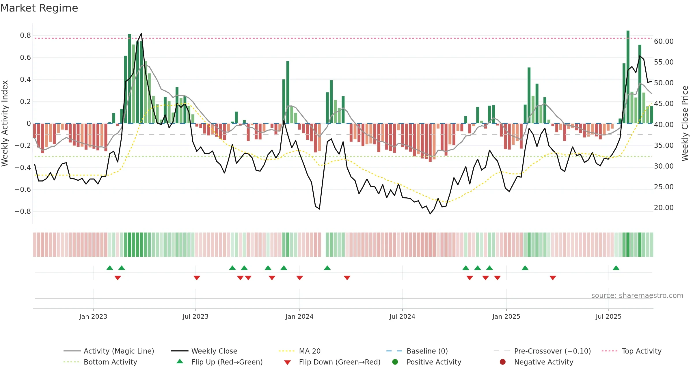688039 weekly Market Snapshot chart, closing 2025-09-15.