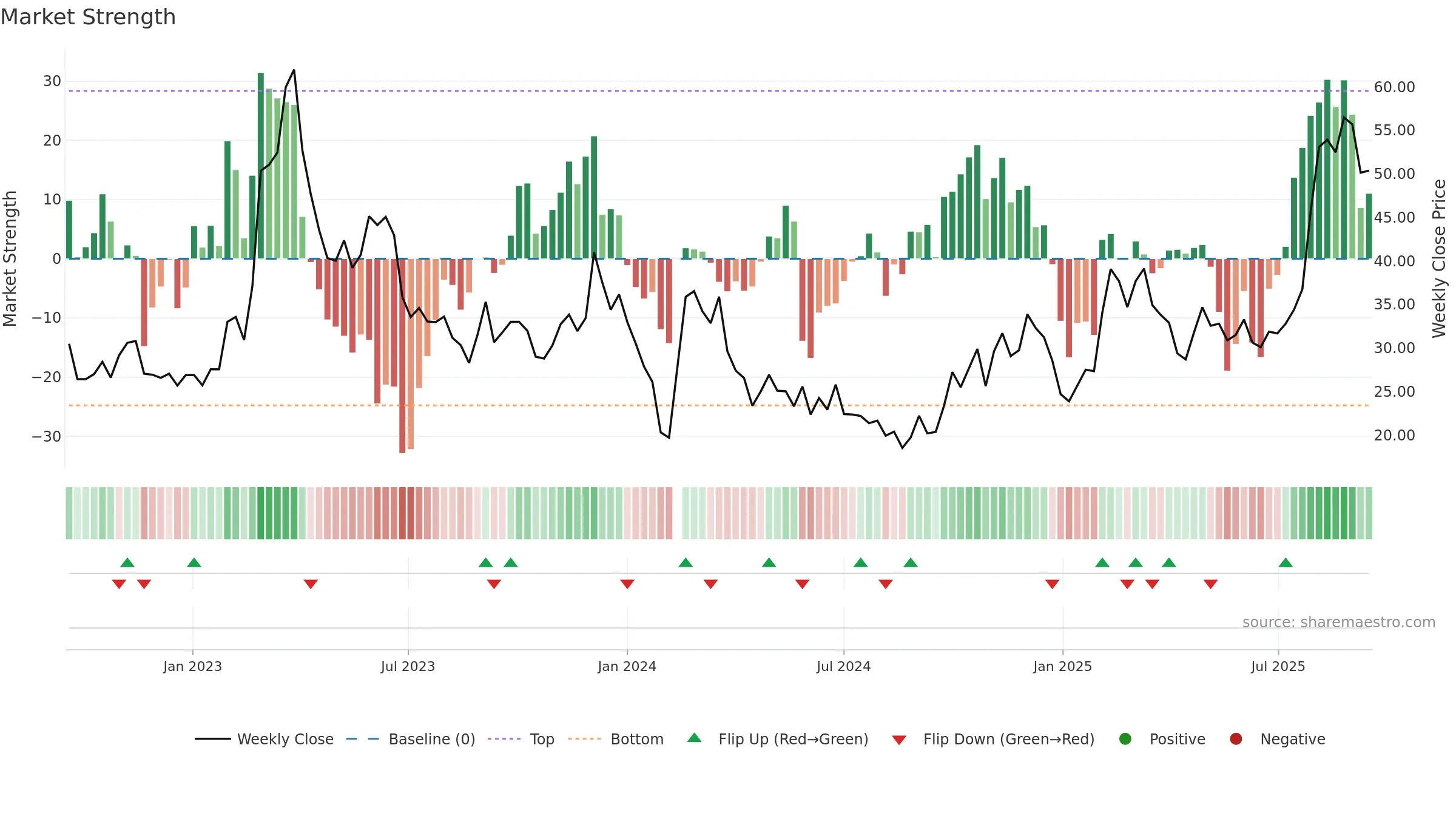 688039 weekly Market Strength chart, closing 2025-09-15.