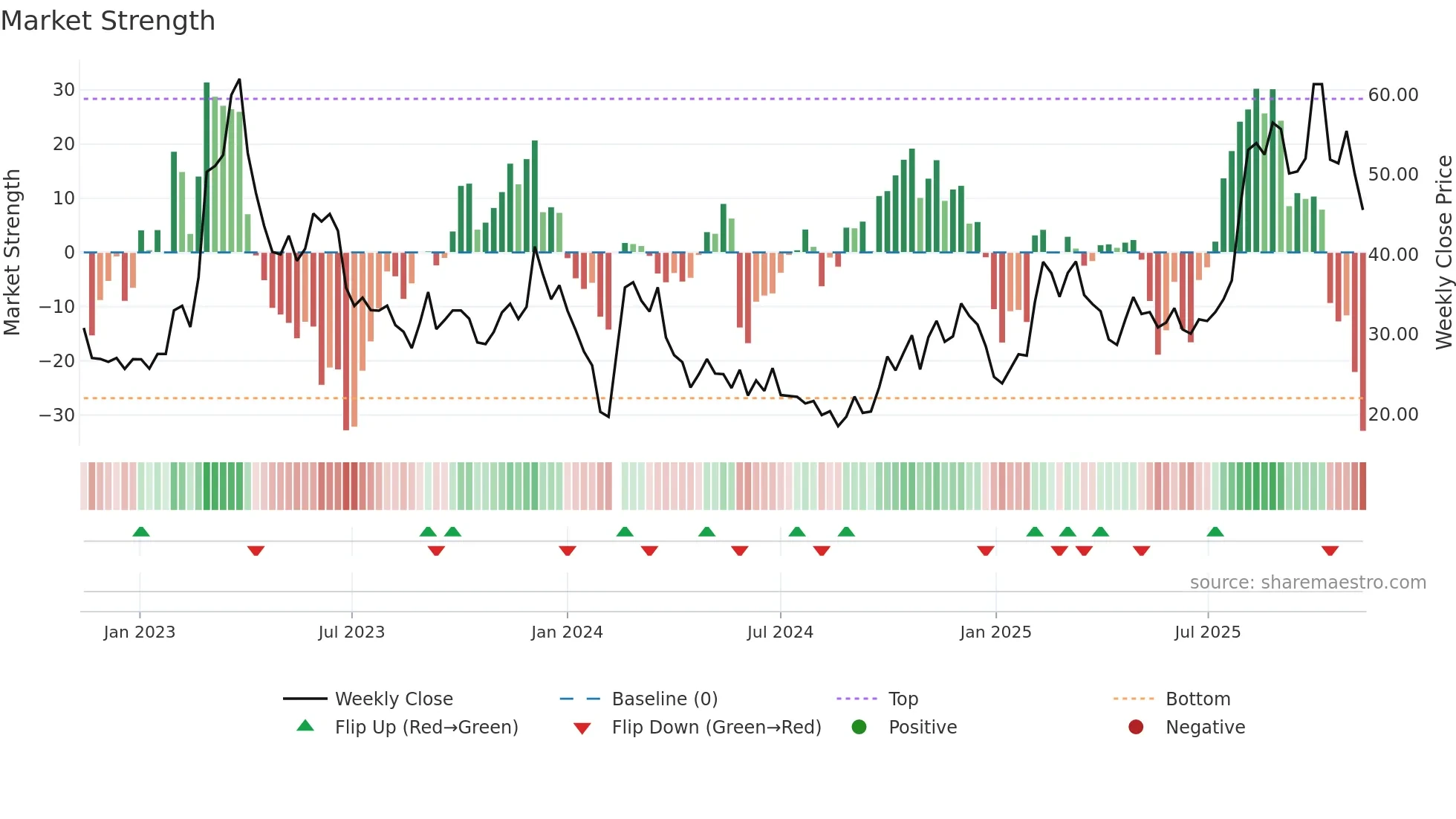 688039 weekly Market Strength chart