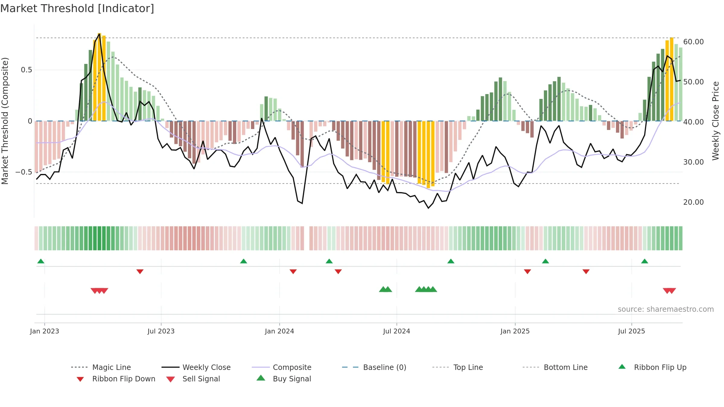688039 weekly Market Threshold chart, closing 2025-09-15.