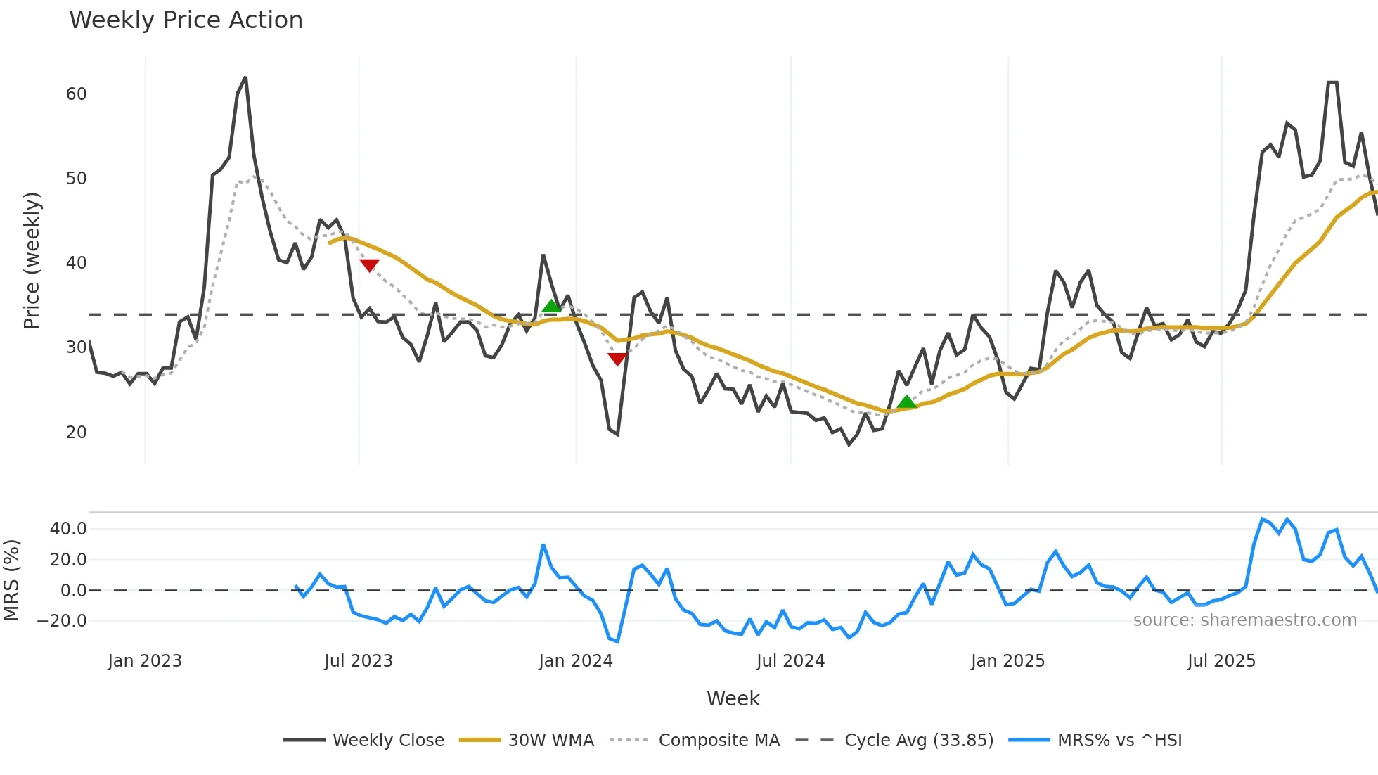 688039 weekly Price Action chart, closing 2025-11-10