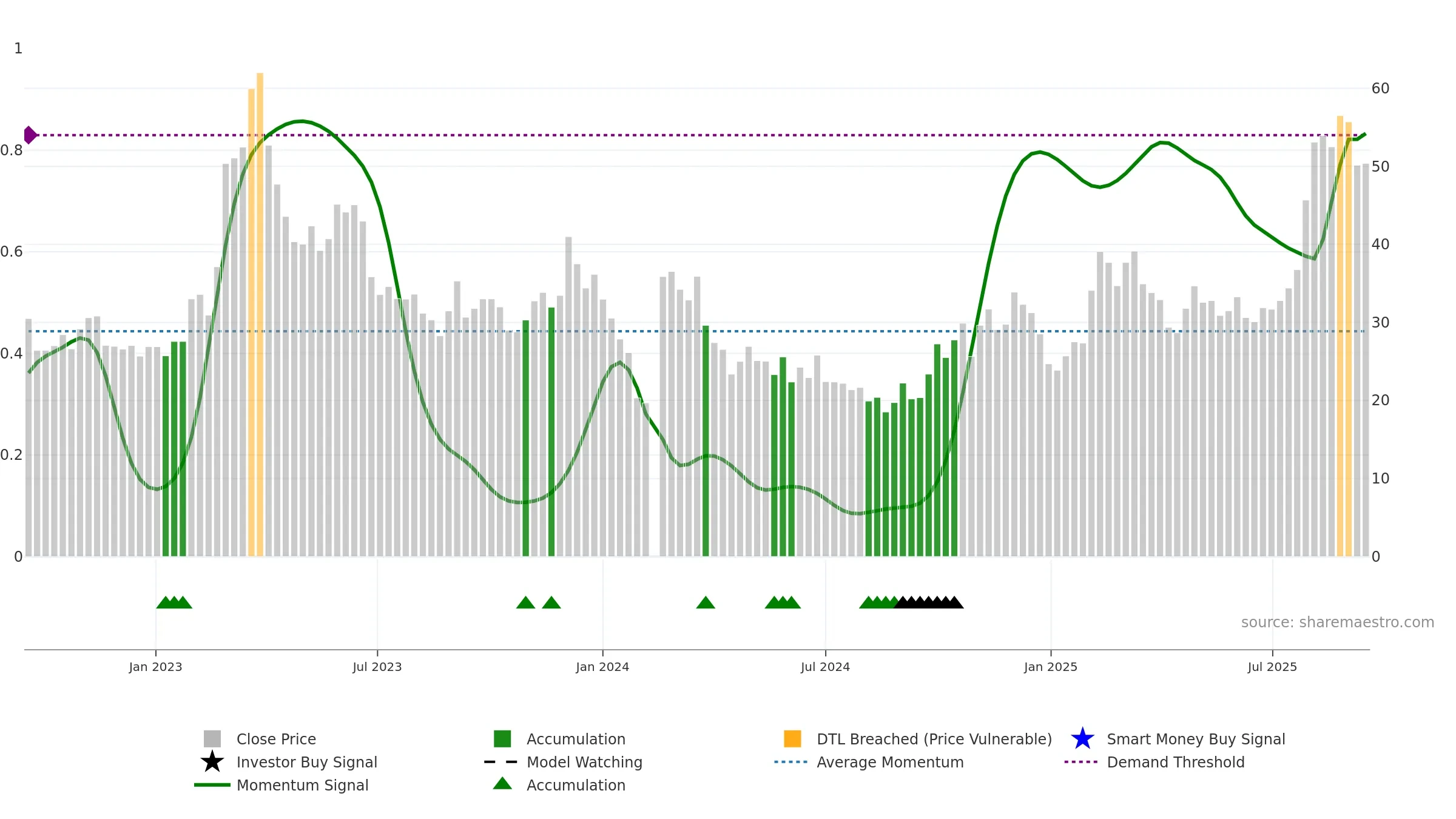688039 weekly Smart Money chart, closing 2025-09-15.