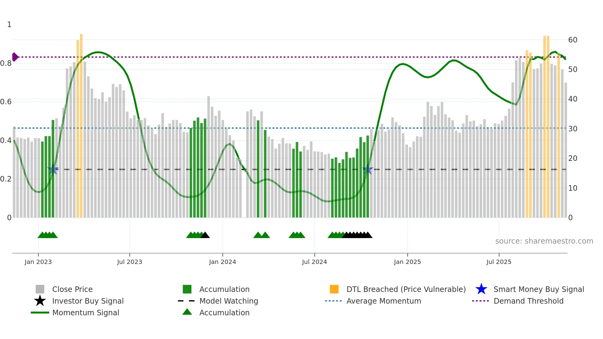 688039 weekly Smart Money chart