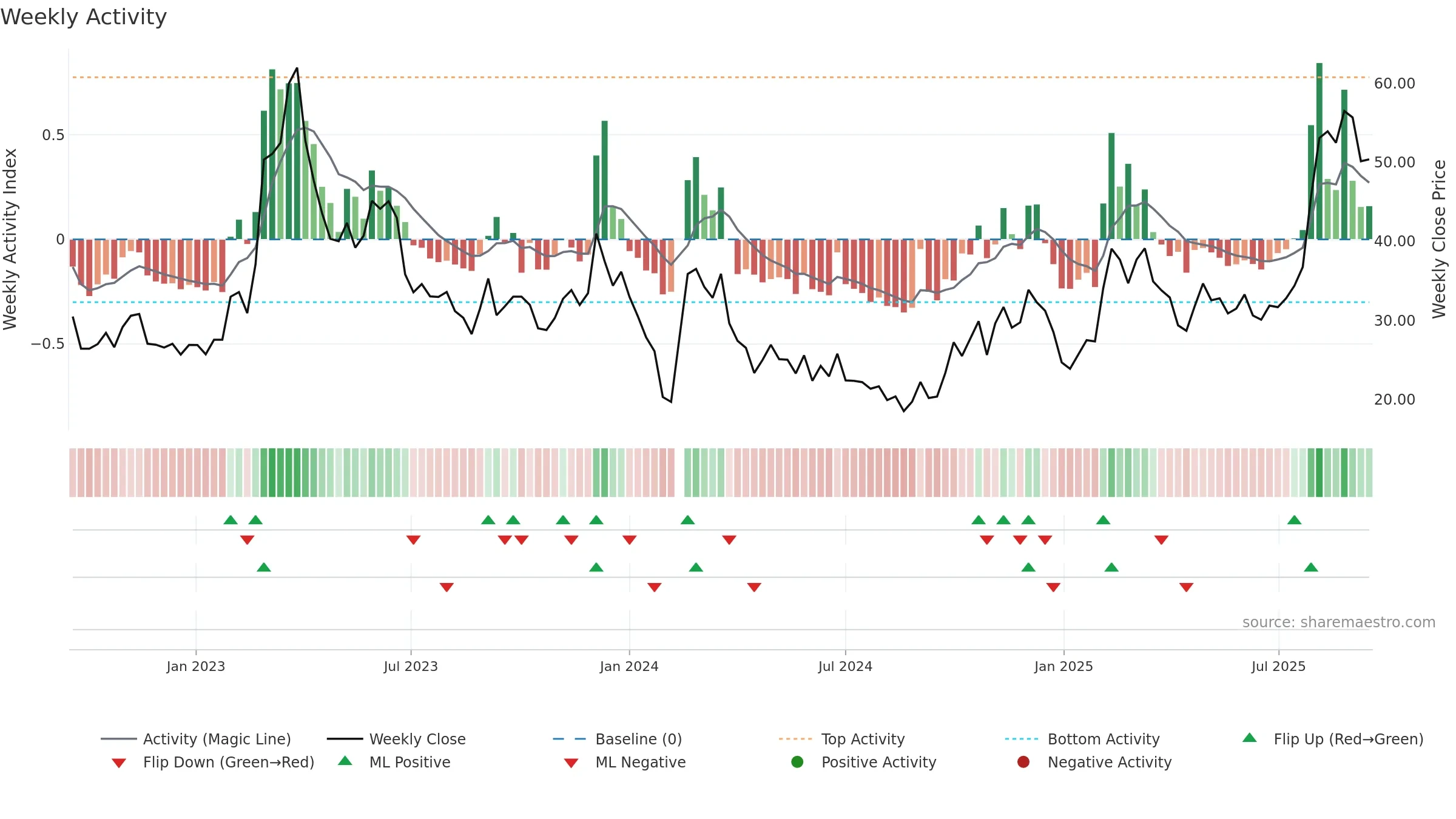 688039 weekly Activity chart, closing 2025-09-15.