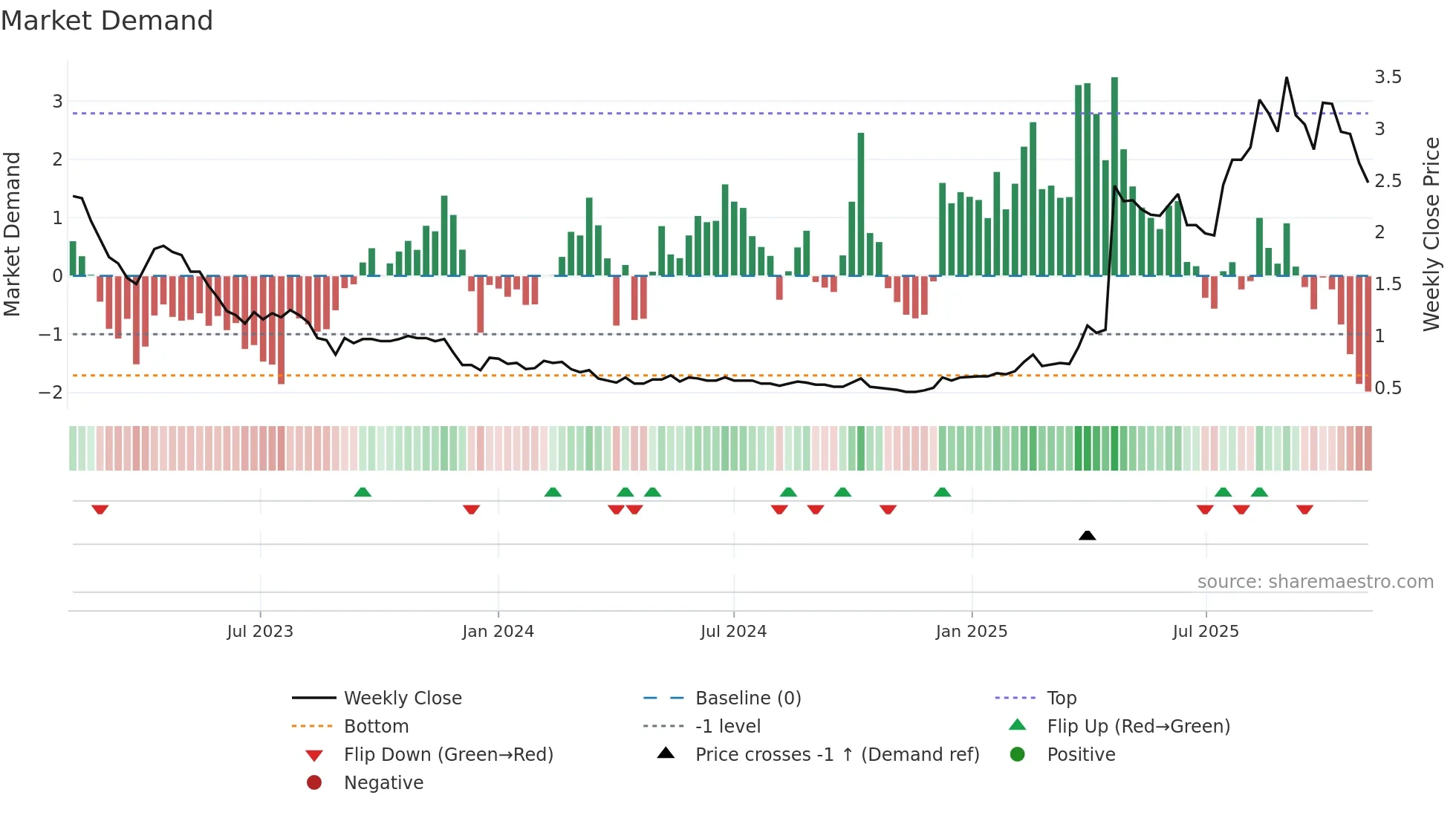 2216 weekly Market Demand chart