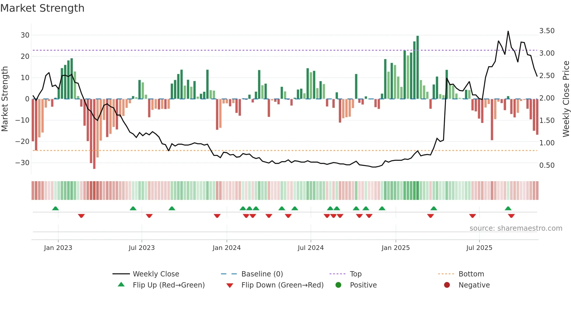 2216 weekly Market Strength chart
