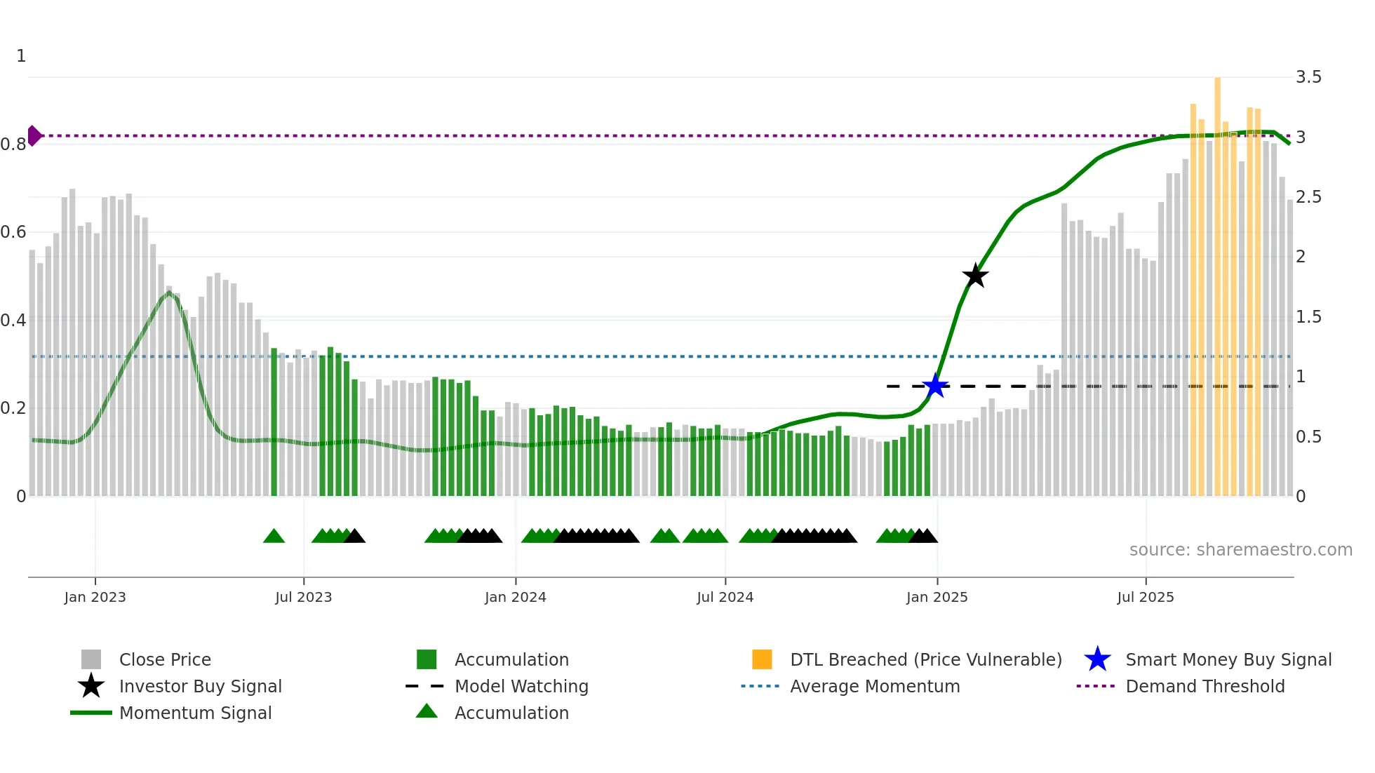 2216 weekly Smart Money chart