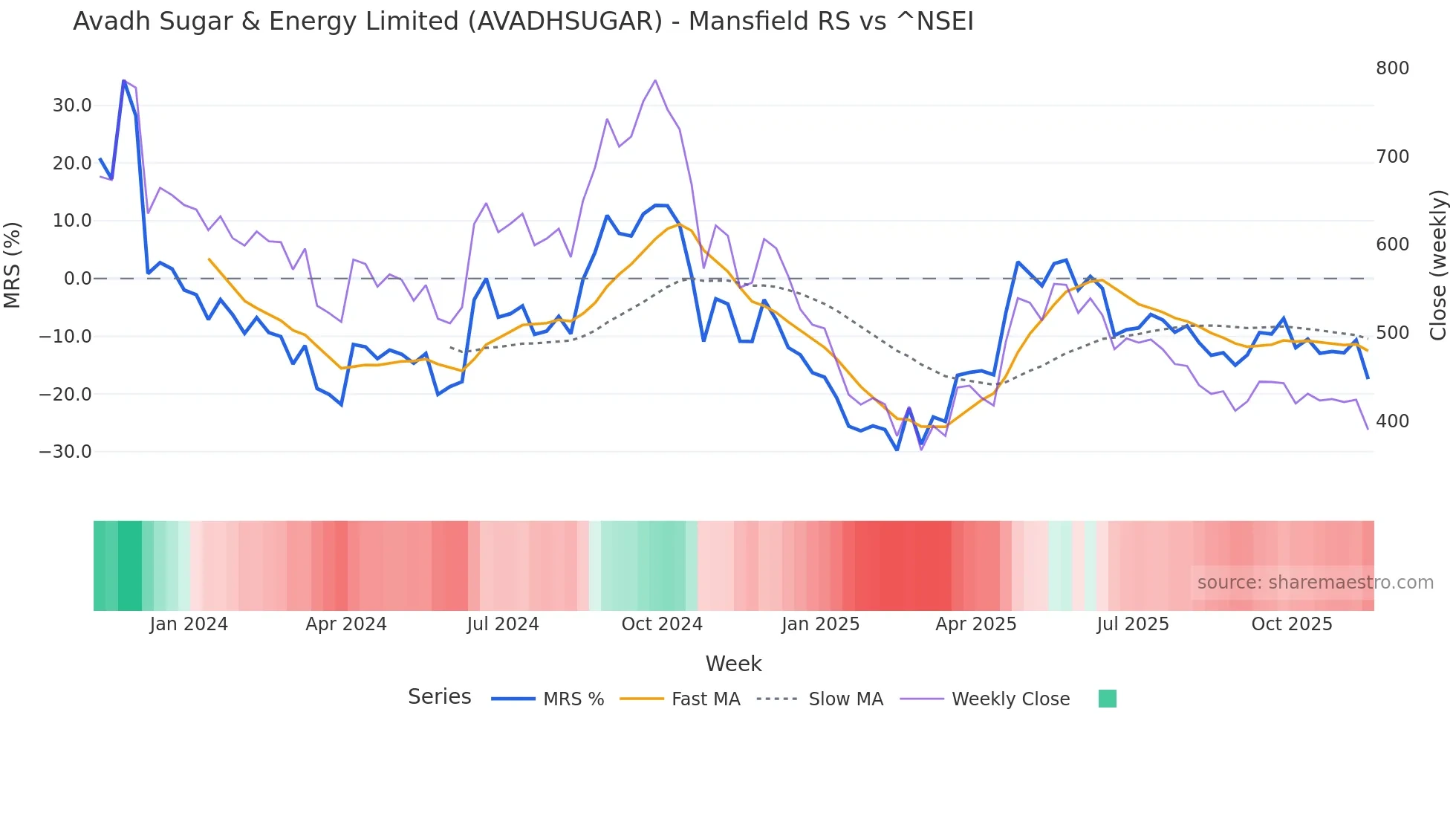 AVADHSUGAR Mansfield Relative Strength chart
