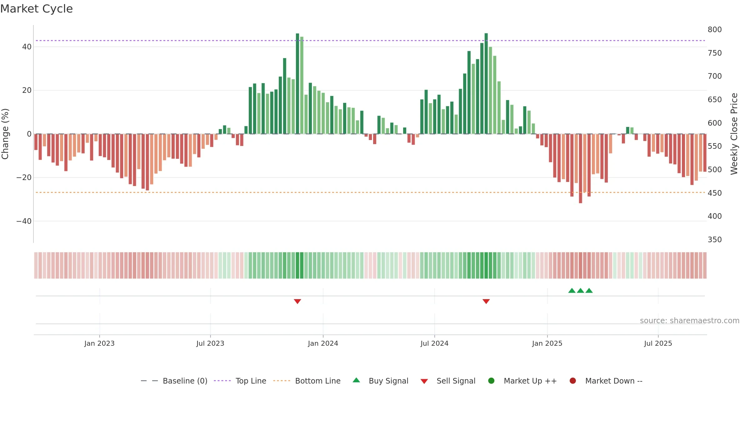 AVADHSUGAR weekly Market Cycle chart, closing 2025-09-15.