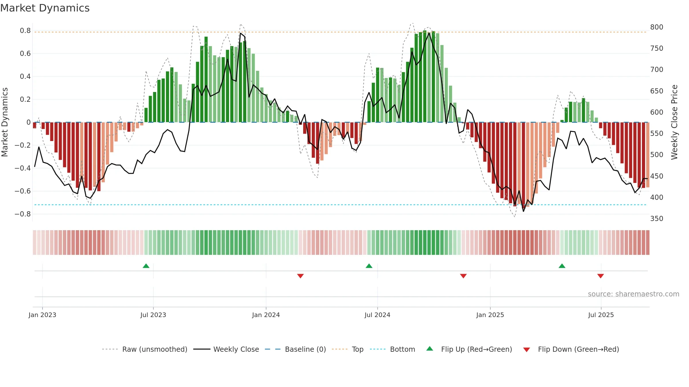 AVADHSUGAR weekly Market Dynamics chart, closing 2025-09-15.