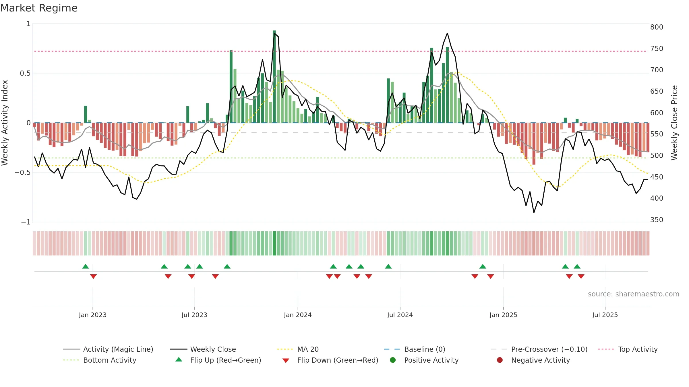 AVADHSUGAR weekly Market Snapshot chart, closing 2025-09-15.