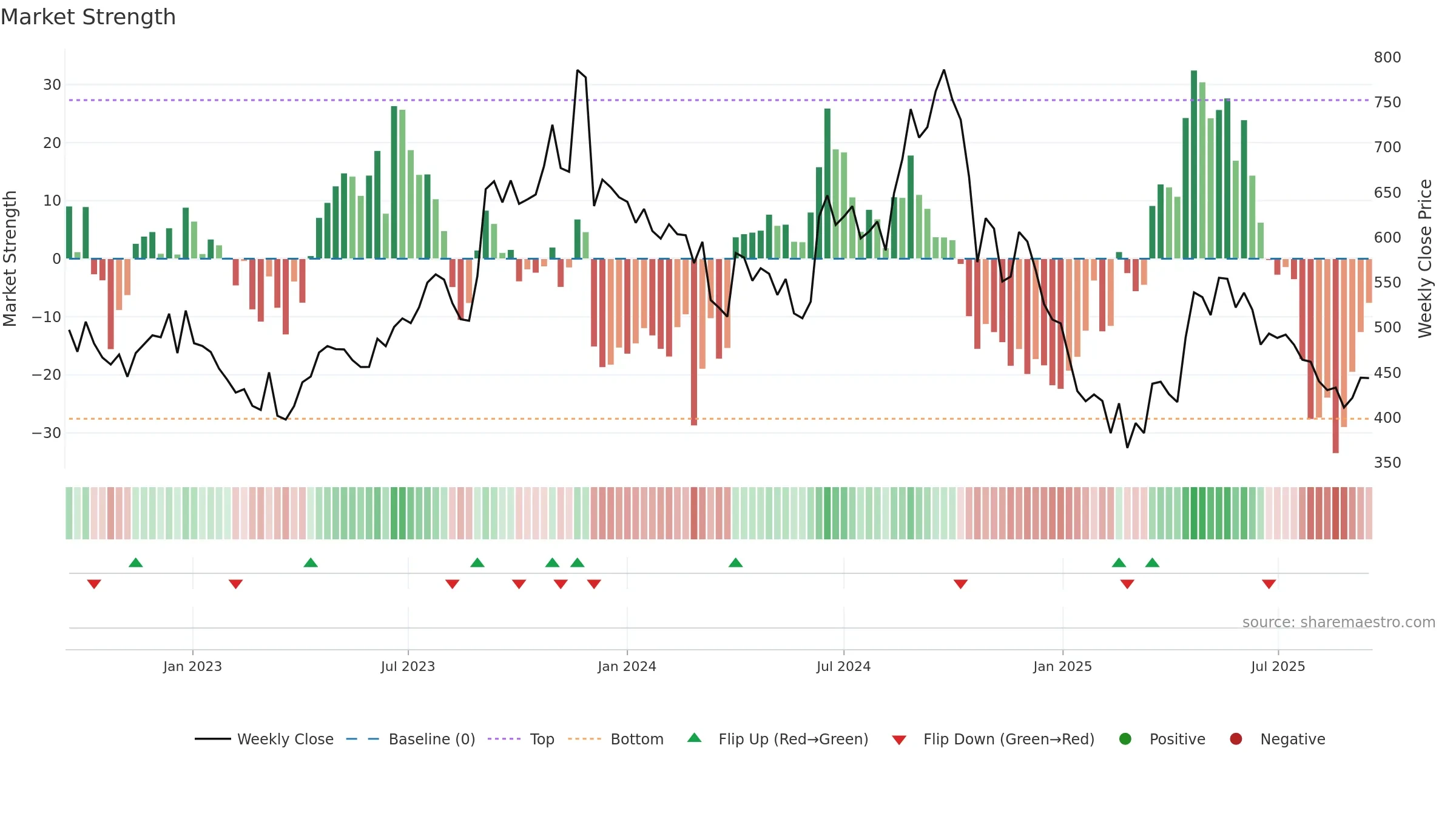 AVADHSUGAR weekly Market Strength chart, closing 2025-09-15.