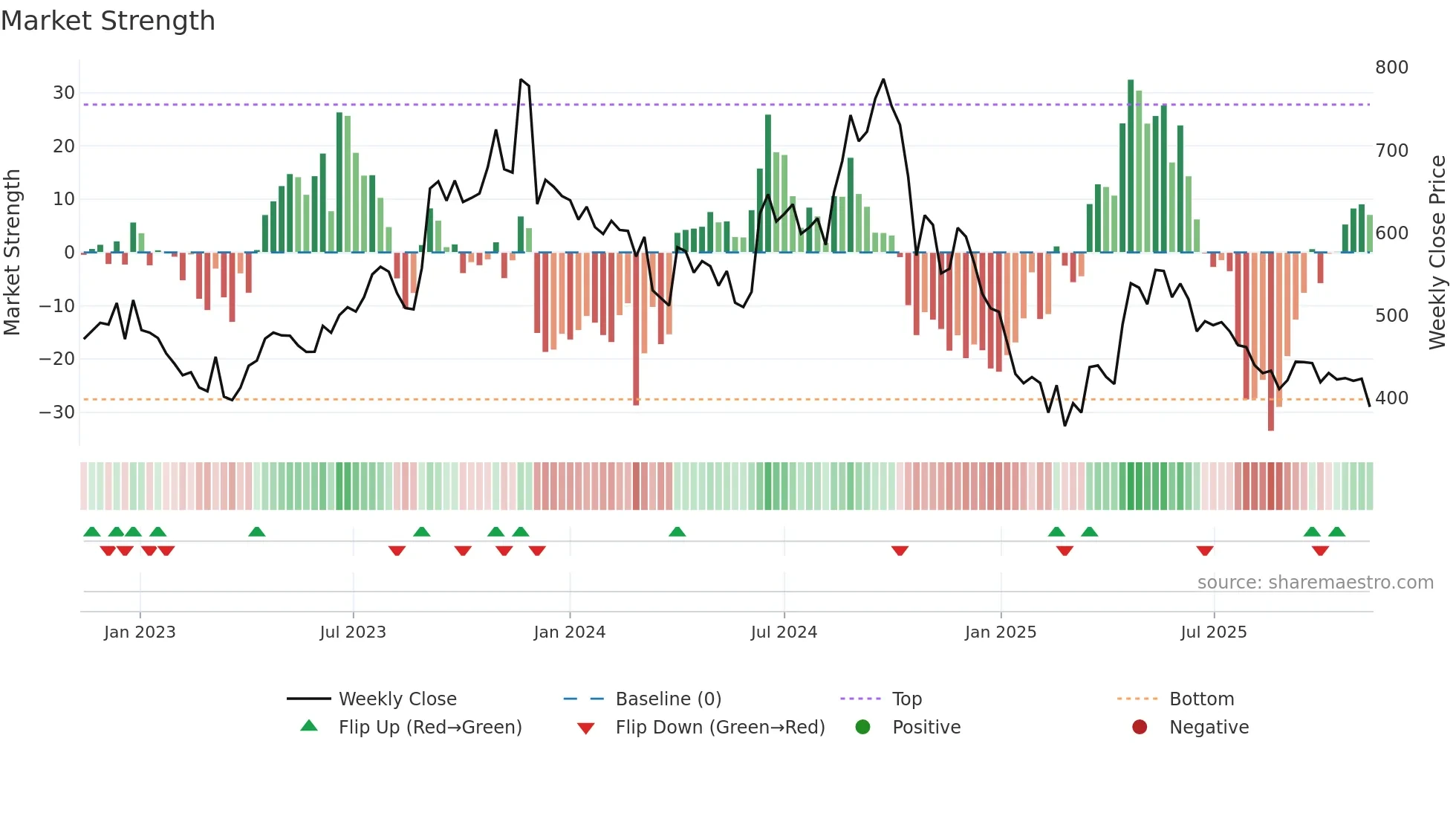 AVADHSUGAR weekly Market Strength chart