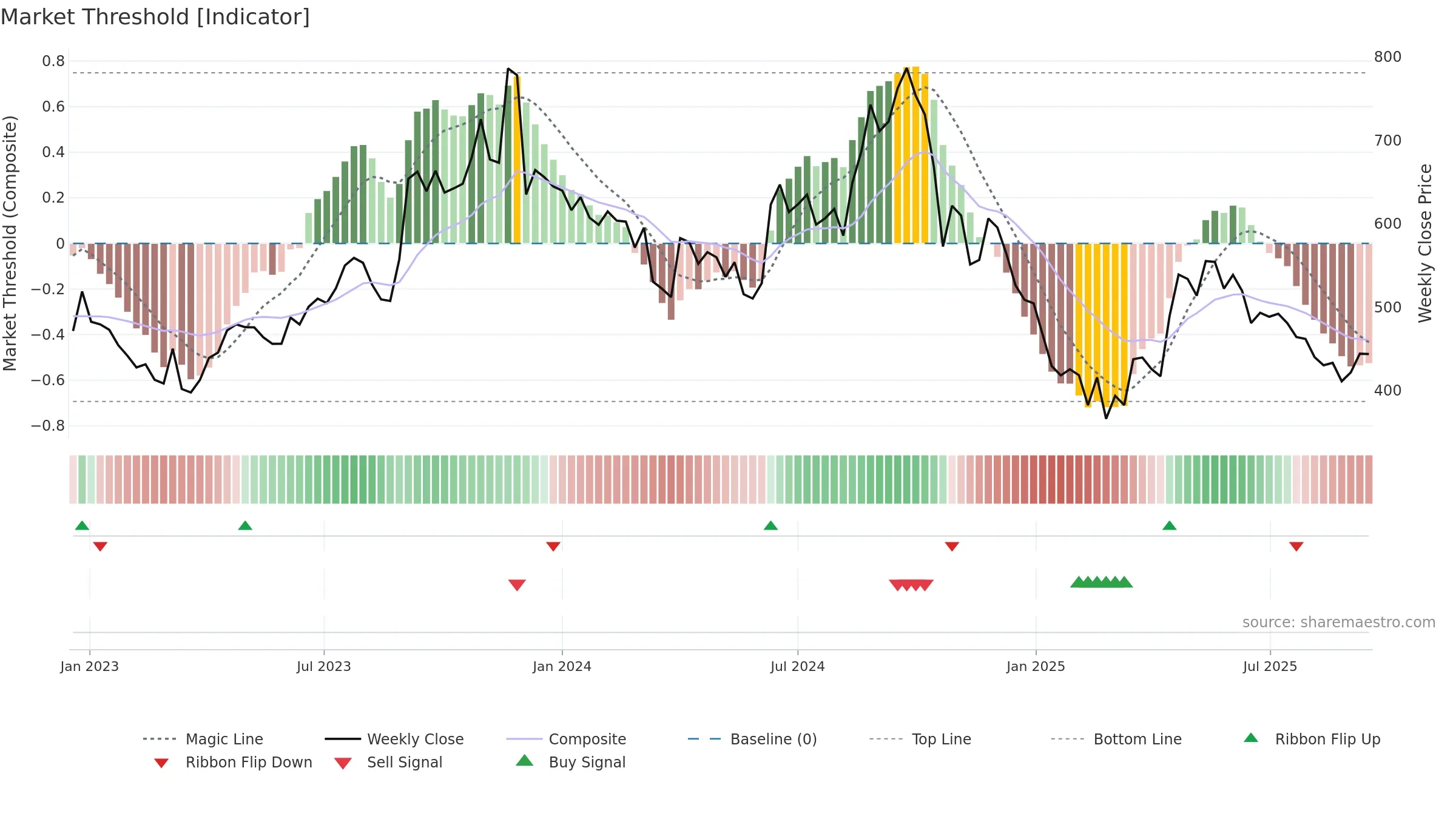 AVADHSUGAR weekly Market Threshold chart, closing 2025-09-15.