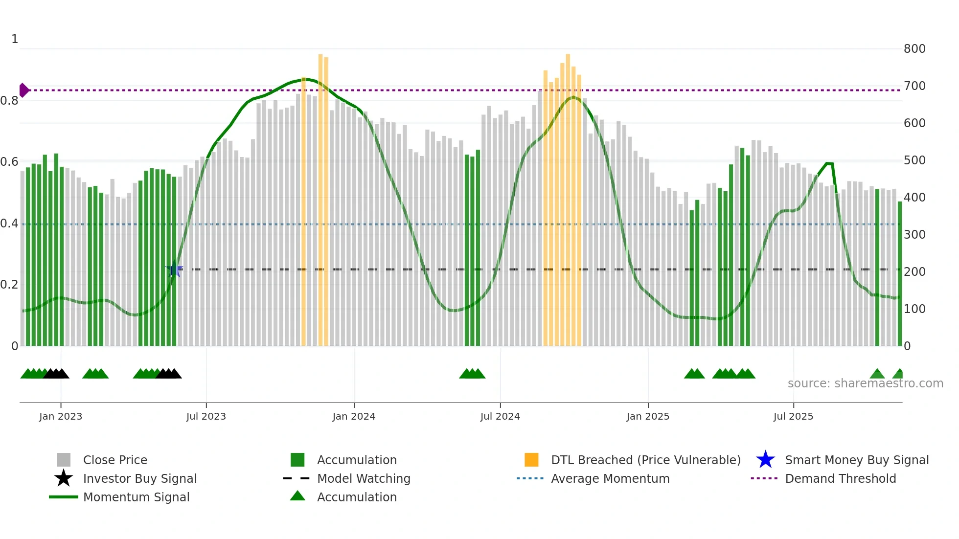 AVADHSUGAR weekly Smart Money chart