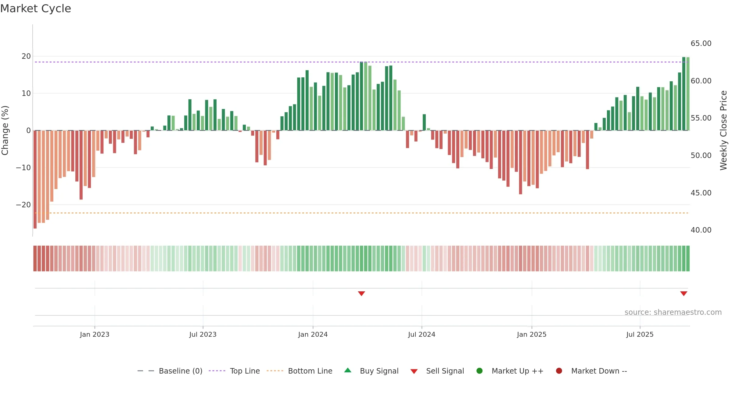 EWW weekly Market Cycle chart, closing 2025-09-19.