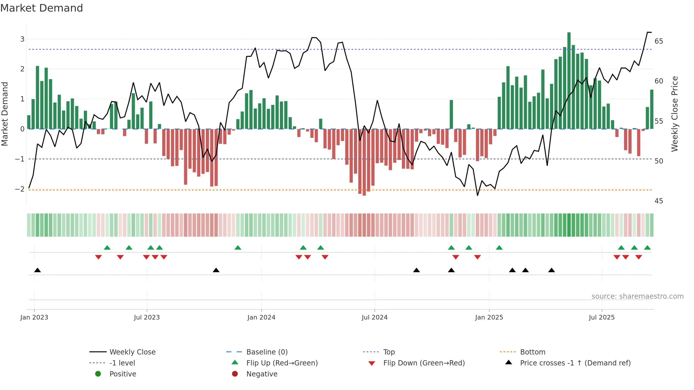 EWW weekly Market Demand chart, closing 2025-09-19.