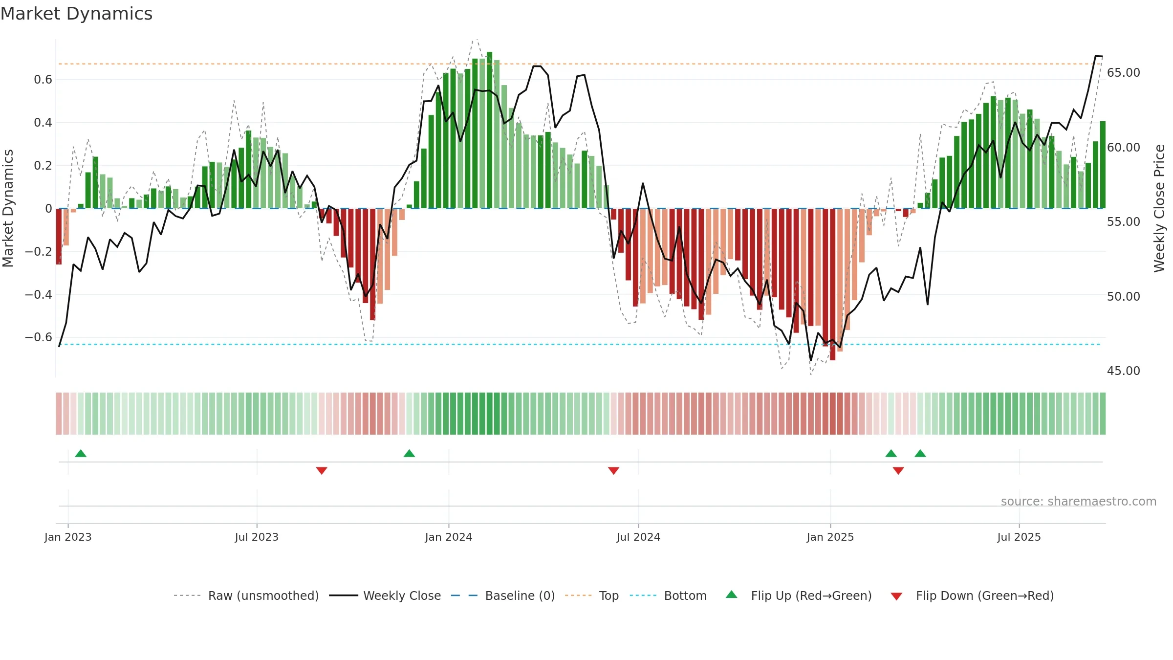 EWW weekly Market Dynamics chart, closing 2025-09-19.