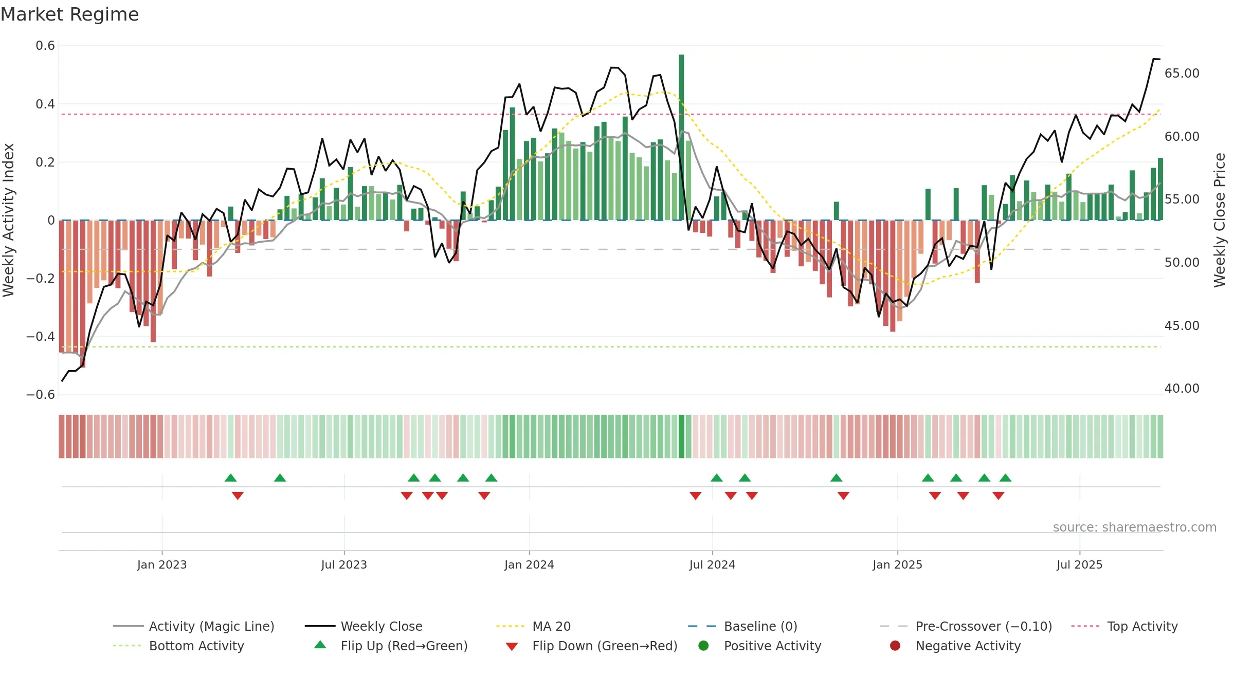 EWW weekly Market Snapshot chart, closing 2025-09-19.