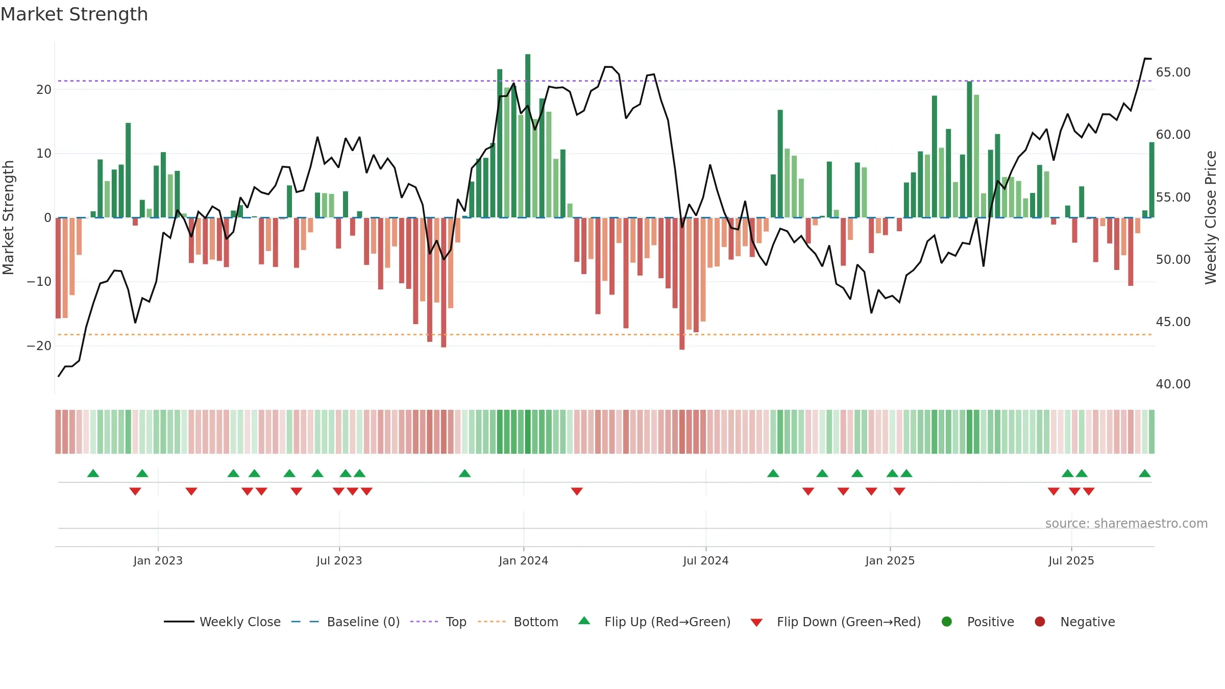 EWW weekly Market Strength chart, closing 2025-09-19.
