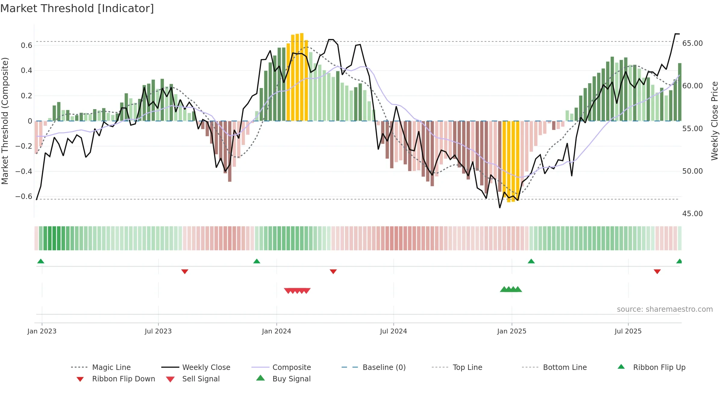 EWW weekly Market Threshold chart, closing 2025-09-19.