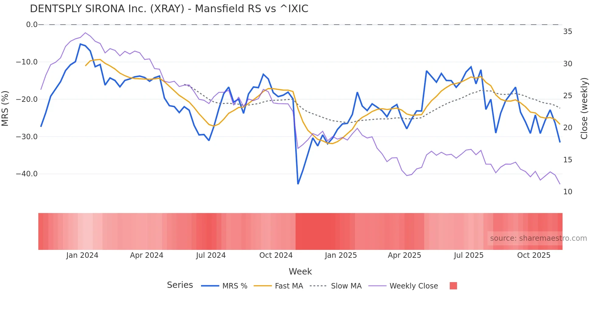 XRAY Mansfield Relative Strength chart