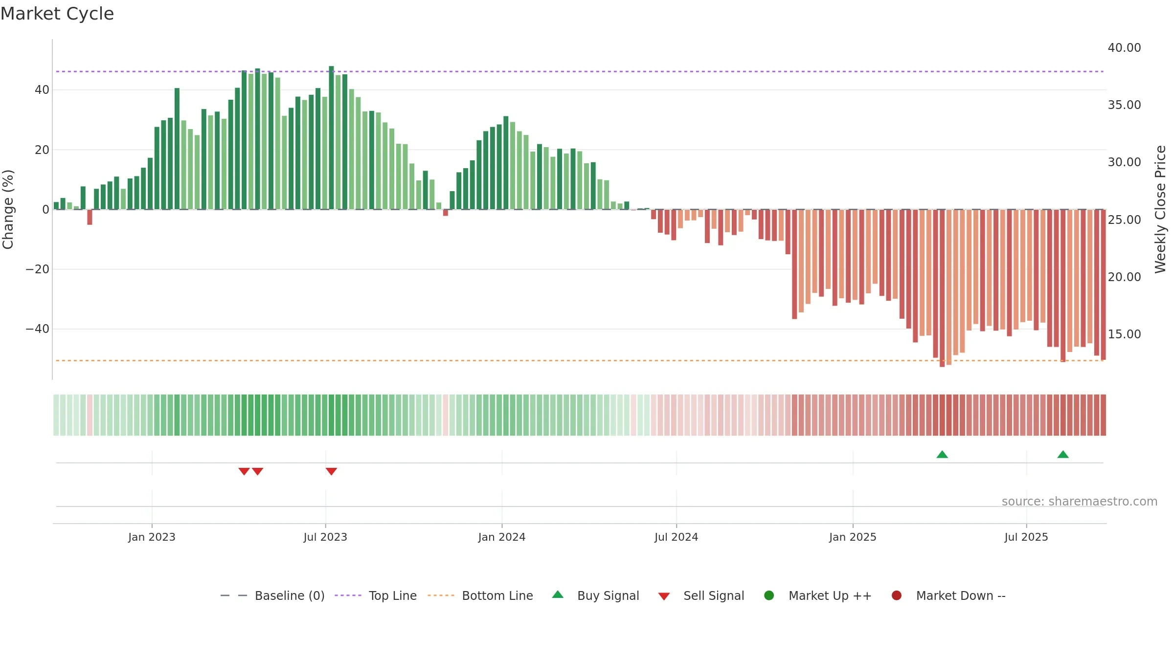 XRAY weekly Market Cycle chart, closing 2025-09-19.