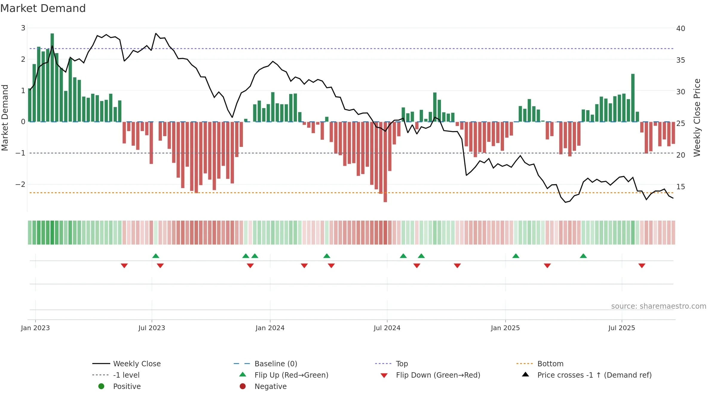 XRAY weekly Market Demand chart, closing 2025-09-19.