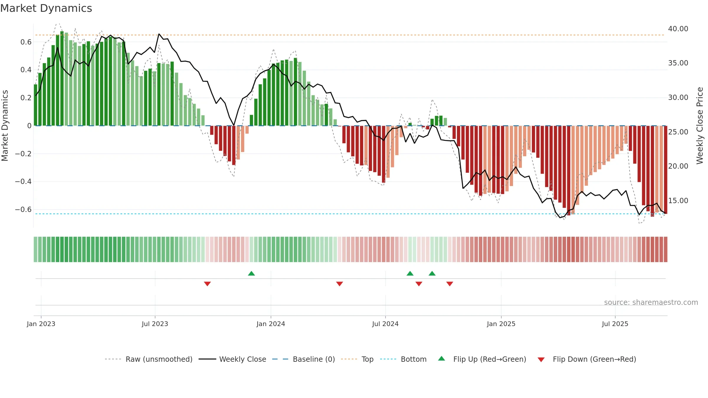 XRAY weekly Market Dynamics chart, closing 2025-09-19.