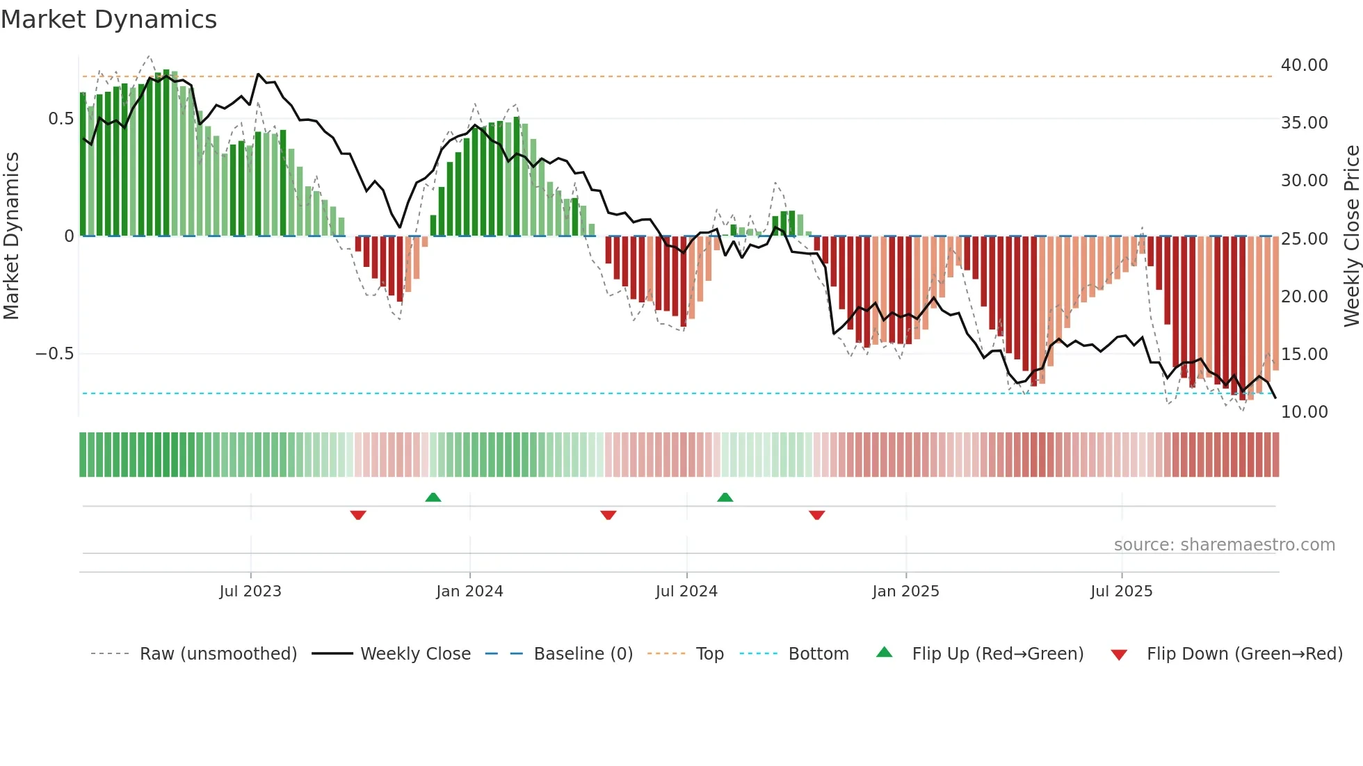 XRAY weekly Market Dynamics chart