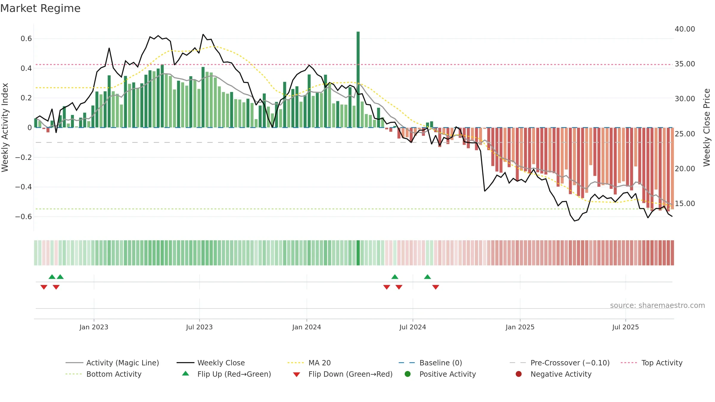 XRAY weekly Market Snapshot chart, closing 2025-09-19.