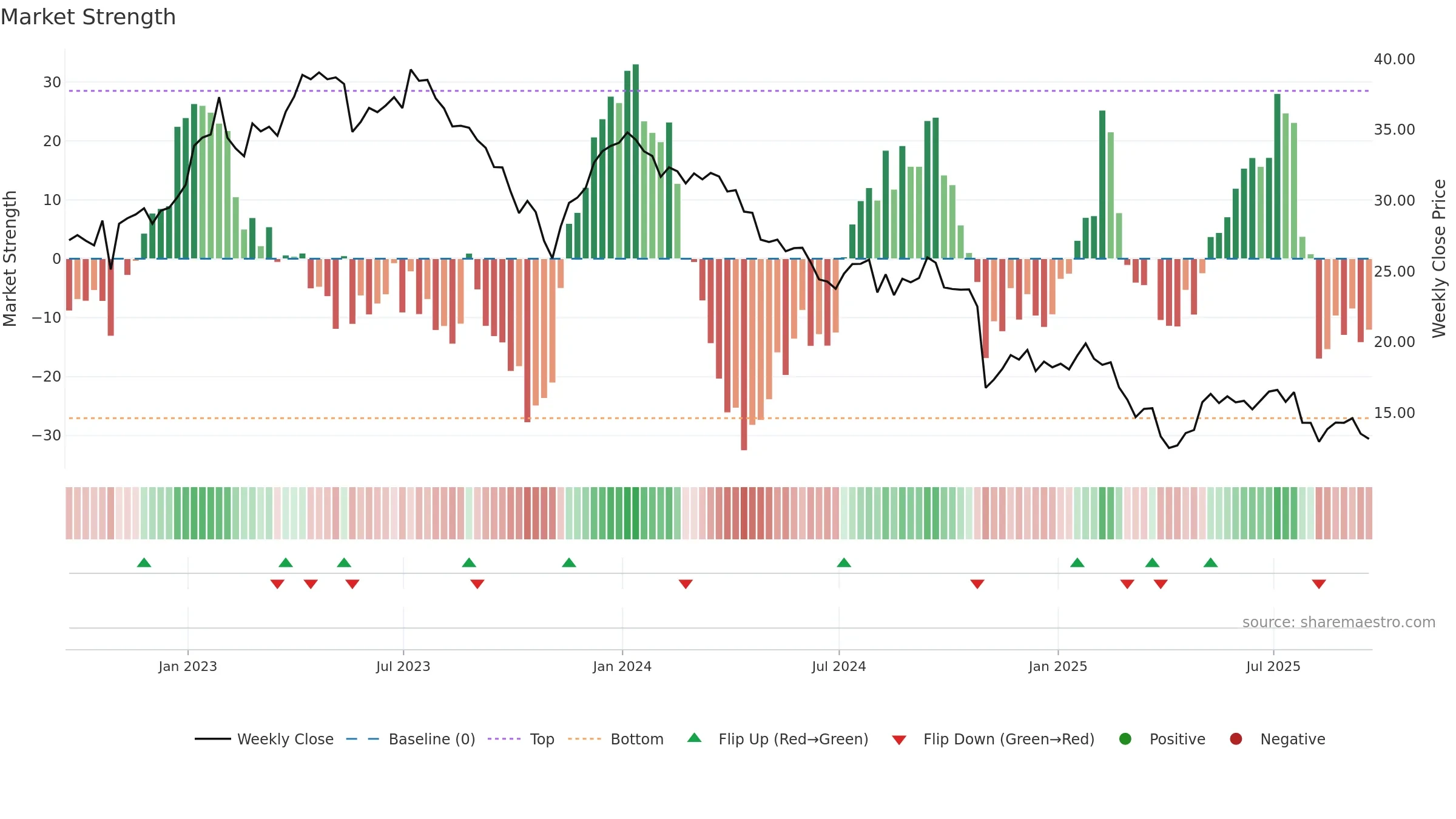 XRAY weekly Market Strength chart, closing 2025-09-19.
