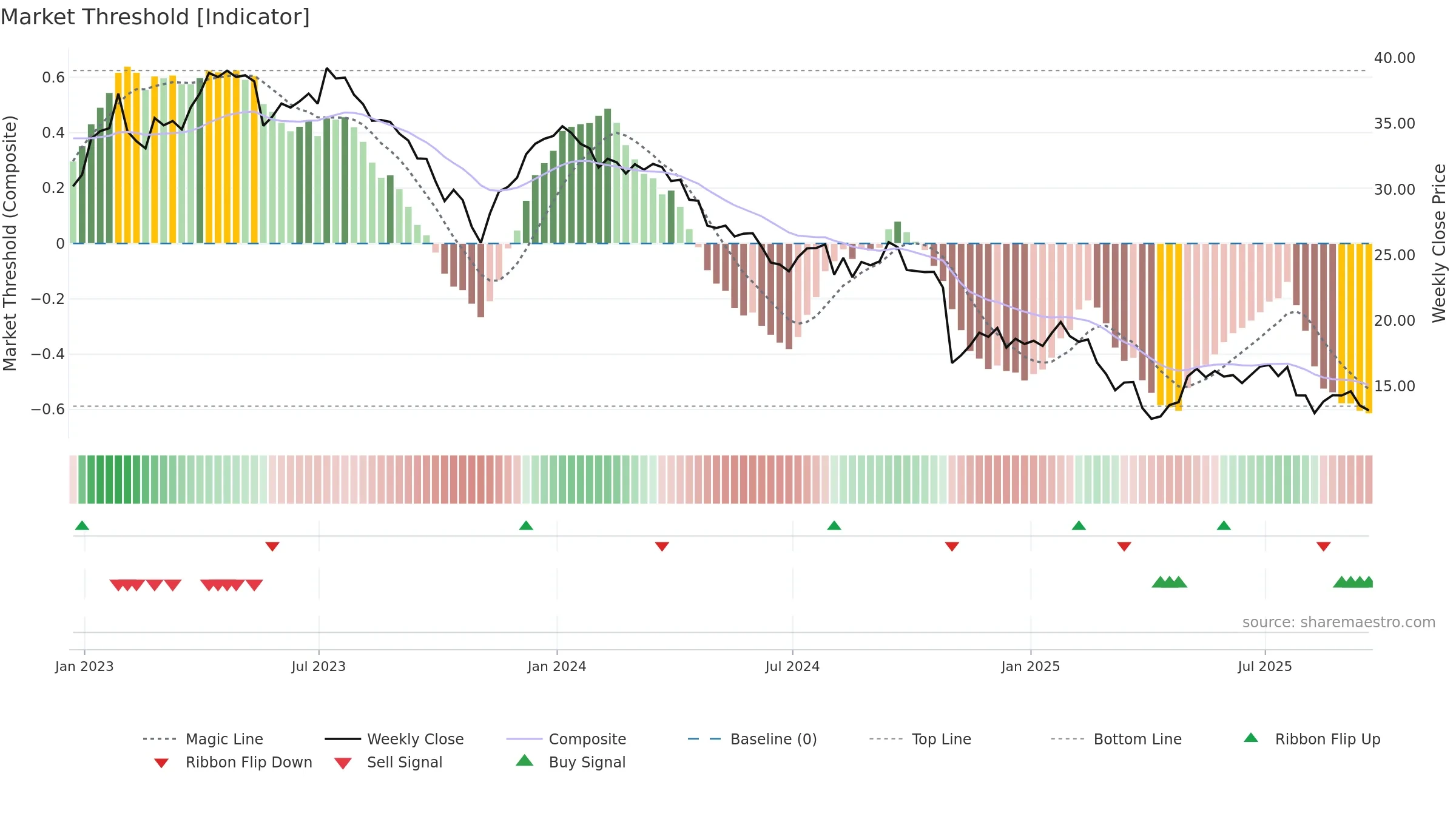 XRAY weekly Market Threshold chart, closing 2025-09-19.