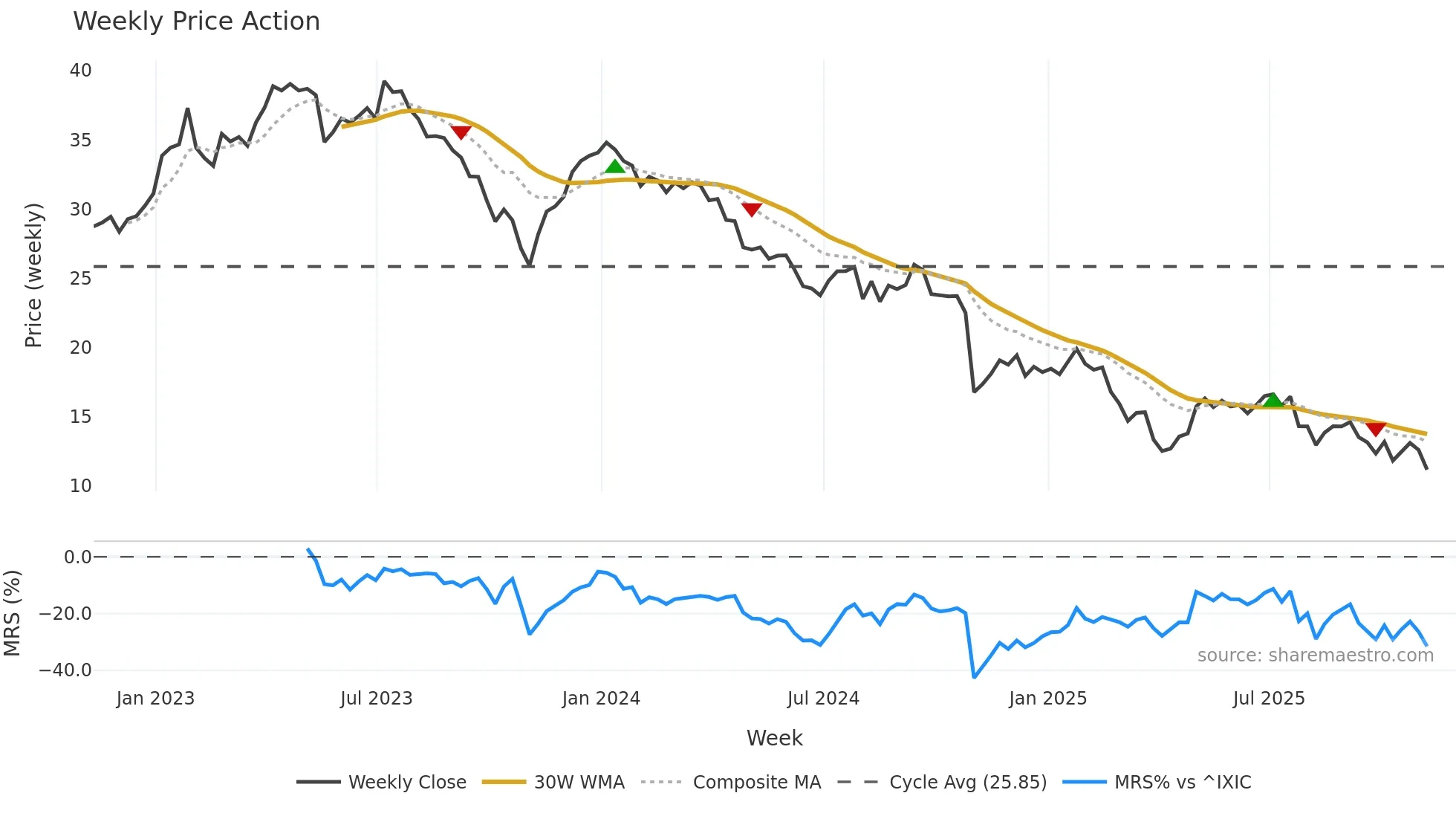 XRAY weekly Price Action chart, closing 2025-11-07