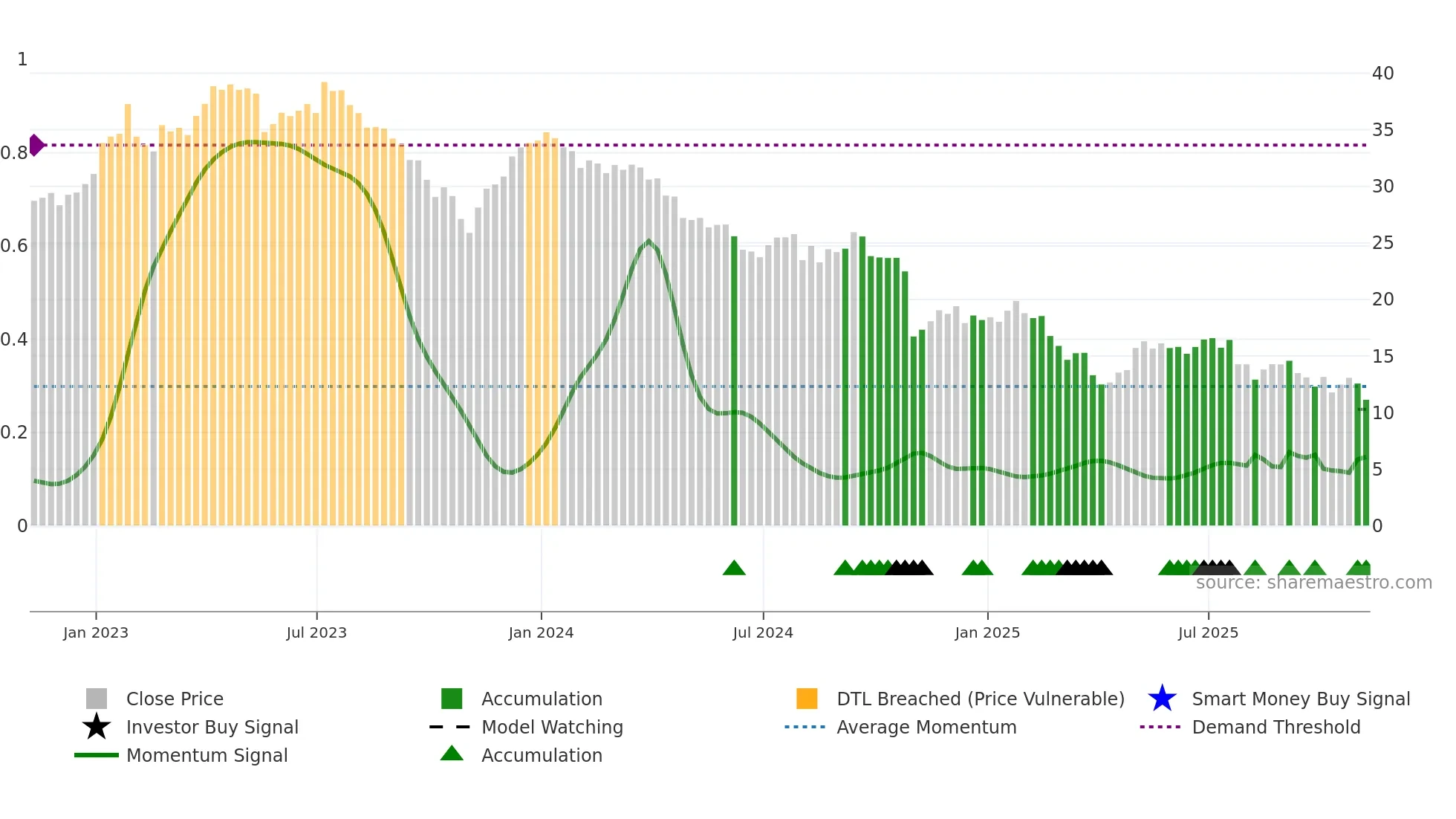 XRAY weekly Smart Money chart