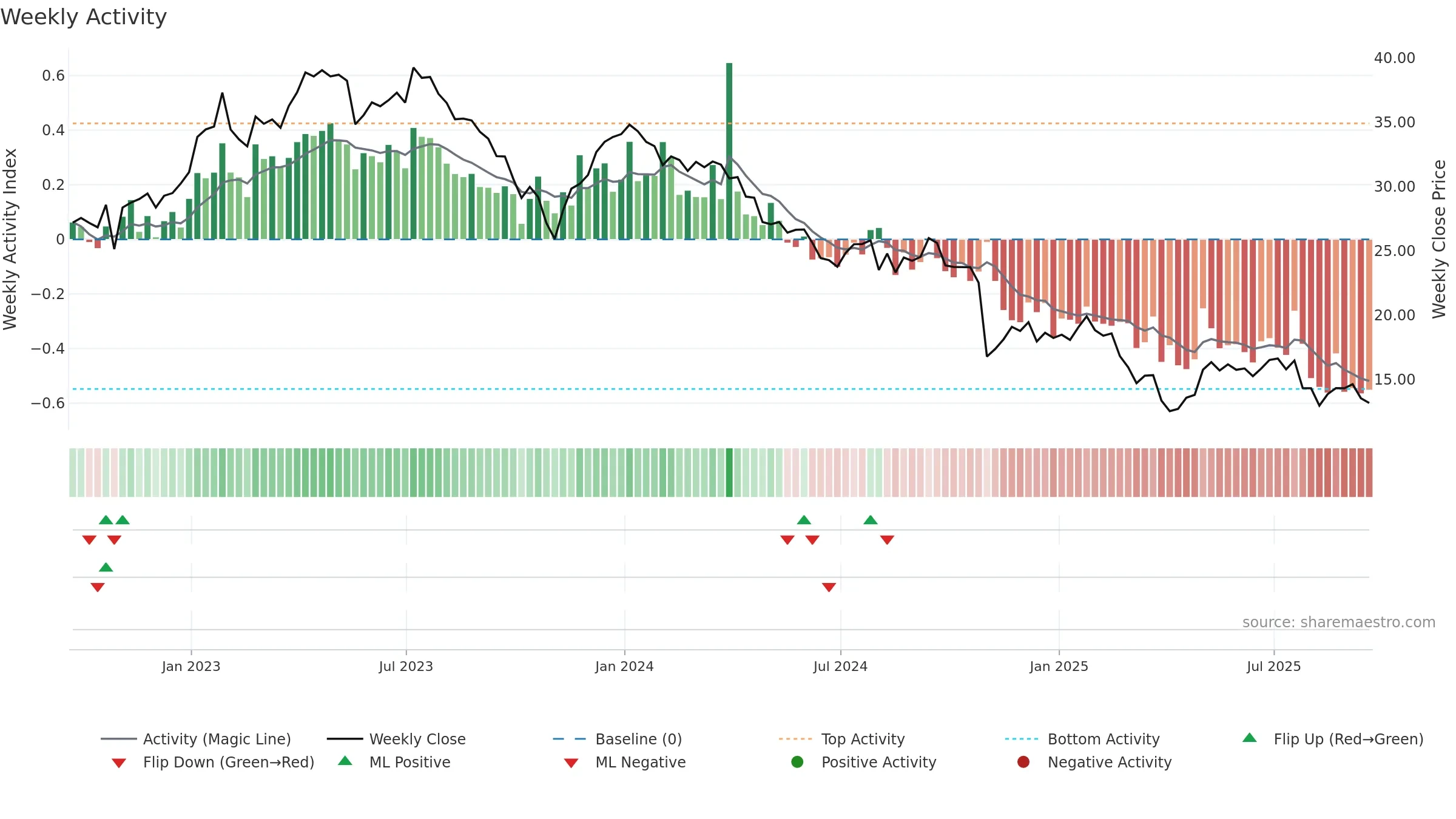 XRAY weekly Activity chart, closing 2025-09-19.
